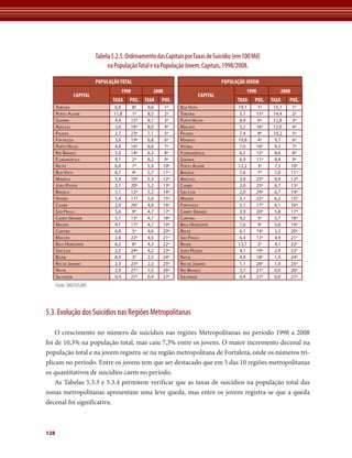 Tabela 5.2.5. Ordenamento das Capitais por Taxas de Suicídio (em 100 Mil)
                               na População Total e na População Jovem. Capitais, 1998/2008.

                          POPULAÇÃO tOtAL                                         POPULAÇÃO JOVEM
                                     1998          2008                                      1998         2008
               CAPItAL                                                  CAPItAL
                                 tAxA    POS.   tAxA   POS.                              tAxA   POS.   tAxA   POS.
      teresinA                    6,0     8º     9,6    1º     BoA vistA                 19,7     1º   15,7       1º
      Porto AleGre                11,8    1º     8,5    2º     teresinA                  5,7     15º   14,4      2º
      GoiâniA                     4,9    15º     8,1    3º     Porto velho               8,9      6º   12,8       3º
      ArACAju                     3,6    18º     8,0    4º     mACAPá                    5,2     16º   12,0      4º
      PAlmAs                      2,7    23º     7,1    5º     PAlmAs                    7,4      8º   10,2       5º
      fortAlezA                   3,6    19º     6,8    6º     mAnAus                    10,8     4º    9,7       6º
      Porto velho                 4,8    16º     6,6    7º     vitóriA                   7,0     10º    9,3       7º
      rio BrAnCo                  5,0    14º     6,3    8º     floriAnóPolis             6,5     12º    8,6       8º
      floriAnóPolis               9,1     2º     6,2    9º     GoiâniA                   6,9     11º    8,4       9º
      reCife                      6,0     7º     5,9   10º     Porto AleGre              12,2     3º    7,5      10º
      BoA vistA                   8,7     4º     5,7   11º     BrAsíliA                  7,6      7º    7,0      11º
      mAnAus                      5,4    10º     5,3   12º     ArACAju                   3,0     23º    6,9      12º
      joão PessoA                 3,1    20º     5,2   13º     CuiABá                    2,0     25º    6,7      13º
      BrAsíliA                    5,1    12º     5,2   14º     são luis                  2,0     24º    6,7      14º
      vitóriA                     5,4    11º     5,0   15º     mACeió                    3,1     22º    6,2      15º
      CuiABá                      2,0    26º     4,8   16º     fortAlezA                 5,1     17º    6,1      16º
      são PAulo                   5,6     9º     4,7   17º     CAmPo GrAnde              3,9     20º    5,8      17º
      CAmPo GrAnde                5,1    13º     4,7   18º     CuritiBA                  9,2      5º    5,7      18º
      mACeió                      4,1    17º     4,7   19º     Belo horizonte            7,0      9º    5,6      19º
      CuritiBA                    6,8     5º     4,6   20º     reCife                    6,1     14º    5,3      20º
      mACAPá                      2,8    22º     4,5   21º     são PAulo                 6,4     13º    4,9      21º
      Belo horizonte              6,2     6º     4,3   22º     Belém                     13,7     2º    4,1      22º
      são luis                    2,5    24º     4,2   23º     joão PessoA               4,1     19º    2,9      23º
      Belém                       8,9     3º     2,5   24º     nAtAl                     4,9     18º    1,9      24º
      rio de jAneiro              2,3    25º     2,3   25º     rio de jAneiro            1,1     26º    1,0      25º
      nAtAl                       2,9    21º     1,5   26º     rio BrAnCo                3,7     21º    0,0      26º
      sAlvAdor                    0,4    27º     0,4   27º     sAlvAdor                  0,4     27º    0,0      27º
      Fonte: SIM/SVS/MS



5.3. Evolução dos Suicídios nas Regiões Metropolitanas

    O crescimento no número de suicídios nas regiões Metropolitanas no período 1998 a 2008
foi de 10,3% na população total, mas caiu 7,3% entre os jovens. O maior incremento decenal na
população total e na jovem registra-se na região metropolitana de Fortaleza, onde os números tri-
plicam no período. Entre os jovens tem que ser destacado que em 5 das 10 regiões metropolitanas
os quantitativos de suicídios caem no período.
    As Tabelas 5.3.3 e 5.3.4 permitem verificar que as taxas de suicídios na população total das
zonas metropolitanas apresentam uma leve queda, mas entre os jovens registra-se que a queda
decenal foi significativa.



128
 