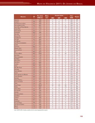 M apa         da    V iolência 2011: o s J oVens                   do   b rasil




                                                  pop. JoVeM       Média           suicídios JoVens          taxa
              Município                  uf                                                                          posição
                                                  2008 (Mil)        anos    2006        2007          2008   2008
GrAvAtAl                                 sC           10,8            3     1             1            4     18,5      50º
juCurutu                                 rn           18,0            3      3            6            1     18,5      51º
são frAnCisCo de Assis                   rs           19,9            3     4             6            1     18,4      52º
são lourenço do sul                      rs           43,5            1     7             5            8     18,4      53º
sAntA ritA do PAssA quAtro               sP           27,4            3     3             2           10     18,2     54º
CunhA Porã                               sC           11,0            3     3             0            3     18,2      55º
Porto xAvier                             rs           11,1            3     1             2            3     17,9      56º
GuArAnésiA                               mG           18,6            3      4            3            3     17,9      57º
são joão                                 Pr           11,2            3      2            2            2     17,9      58º
vAle do sol                              rs           11,2            3     2             1            3     17,8      59º
são Benedito                             Ce           44,9            1      2            4            8     17,8      60º
são sePé                                 rs           24,4            3     4             5            4     17,8      61º
são mAnuel                               sP           39,4            1     1             2            7     17,8      62º
sAnt'AnA do livrAmento                   rs           84,8            1     4            10           15     17,7     63º
itArAré                                  sP           51,0            1     6             3            9     17,6      64º
PAPAGAios                                mG           15,1            3      3            3            2     17,6      65º
moreirA sAles                            Pr           13,3            3      3            1            3     17,6      66º
AuGustinóPolis                           to           15,2            3     1             6            1     17,5      67º
iBiá                                     mG           22,9            3      4            3            5     17,5      68º
PAtos de minAs                           mG          138,5            1     8            17           24     17,3     69º
iBiCuitinGA                              Ce           11,6            3      1            0            5     17,3      70º
novA lArAnjeirAs                         Pr           11,6            3      2            2            2     17,2      71º
rio mAriA                                PA           17,5            3      6            1            2     17,2      72º
novA hArtz                               rs          17,5             3     5             1            3     17,1      73º
Cruz AltA                                rs          64,8             1     4             9           11     17,0     74º
Cláudio                                  mG           25,6            3      5            5            3     16,9      75º
APodi                                    rn           35,6            1      2            3            6     16,8      76º
não-me-toque                             rs          15,9             3     3             3            2     16,8      77º
AntoninA                                 Pr           17,9            3      4            5            0     16,8      78º
sAnto Antônio                            rn           21,9            3      2            7            2     16,7      79º
GuAPó                                    Go          14,0             3     3             3            1     16,7      80º
sAnto Antônio dAs missões                rs          12,1             3     2             1            3     16,5      81º
lAGoA dourAdA                            mG           12,2            3      0            4            2     16,4      82º
GuAPoré                                  rs          22,4             3     4             4            3     16,4      83º
tenente PortelA                          rs          14,3             3     2             2            3     16,3      84º
áGuAs de lindóiA                         sP          16,3             3     3             3            2     16,3      85º
turvo                                    Pr           14,4            3      3            1            3     16,2      86º
PAsso fundo                              rs          185,9            1     32           24           30     16,1      87º
PiriPiri                                 Pi          62,0             1     7             4           10     16,1     88º
sAntA teresA                             es          20,7             3     4             4            2     16,1      89º
Alto AleGre                              rr           14,6            3     1             6            0     16,0      90º
joAçABA                                  sC          25,2             3     0             8            4     15,9      91º
são josé do eGito                        Pe           31,6            1     0             3            5     15,8      92º
são BorjA                                rs          63,3             1     8             9           10     15,8     93º
CAPinzAl                                 sC          19,0             3     2             3            4     15,8      94º
itiquirA                                 mt          12,7             3     1             3            2     15,8      95º
GuABiruBA                                sC          16,9             3     3             4            1     15,8      96º
PAu dos ferros                           rn           27,5            3     4             5            4     15,7      97º
são josé do Cerrito                      sC          10,6             3     2             1            2     15,7      98º
mAllet                                   Pr           12,8            3     2             2            2     15,7      99º
irACemA                                  Ce           14,9            3     1             4            2     15,6     100º
Fonte: SIM/SVS/MS (A tabela completa está em www.mapadaviolencia.org.br.)



                                                                                                                               133
 