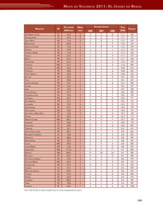 M apa         da    V iolência 2011: o s J oVens                   do   b rasil




                                                  pop. JoVeM       Média           suicídios JoVens          taxa
              Município                  uf                                                                          posição
                                                  2008 (Mil)        anos    2006        2007          2008   2008
são Bento do sul                         sC           14,2            3      3            2            0     11,7      50º
quixerAmoBim                             Ce           14,2            3      2            2            1     11,7      51º
sAntA rosA                               rs           11,4            3      2            0            2     11,7      52º
mArACAnAú                                Ce           42,9            1      3            2            5     11,6      53º
viçosA do CeArá                          Ce           11,6            3      1            0            3     11,5      54º
AquirAz                                  Ce           14,9            3      2            2            1     11,2      55º
telêmACo BorBA                           Pr           11,9            3      1            2            1     11,2      56º
toledo                                   Pr           21,0            3      2            2            3     11,1      57º
Breves                                   PA           21,0            3      1            1            5     11,1      58º
APuCArAnA                                Pr           21,3            3      1            3            3     11,0      59º
vArGinhA                                 mG           21,3            3      3            1            3     11,0      60º
ituiutABA                                mG           15,2            3      1            3            1     10,9      61º
PetrolinA                                Pe           55,6            1      4            3            6     10,8      62º
PontA GrossA                             Pr           55,8            1      4            5            6     10,8      63º
PelotAs                                  rs           55,9            1      3            4            6     10,7      64º
tAtuí                                    sP           18,6            3      3            2            1     10,7      65º
CAmPinA GrAnde                           PB           74,7            1      2           11            8     10,7      66º
CAstro                                   Pr           12,5            3      2            1            1     10,7      67º
leme                                     sP           15,6            3      2            1            2     10,7      68º
são leoPoldo                             rs           37,7            1      5            2            4     10,6      69º
Cruzeiro do sul                          AC           15,8            3      0            4            1     10,5      70º
ji-PArAná                                ro           22,2            3      1            0            6     10,5      71º
PAto BrAnCo                              Pr           12,7            3      0            4            0     10,5      72º
GuAnAmBi                                 BA           15,9            3      4            1            0     10,5      73º
sertãozinho                              sP           19,1            3      2            2            2     10,4      74º
três lAGoAs                              ms           16,0            3      3            2            0     10,4      75º
são joão dA BoA vistA                    sP           13,0            3      3            1            0     10,3      76º
PAlmAs                                   to           39,3            1      0            8            4     10,2      77º
montes ClAros                            mG           69,2            1      6           11            7     10,1      78º
itABAiAnA                                se           16,6            3      1            3            1     10,0      79º
PirACiCABA                               sP           59,9            1      4            3            6     10,0      80º
timBAúBA                                 Pe           10,1            3      0            2            1      9,9      81º
sAntA Cruz do sul                        rs           20,1            3      3            1            2     9,9      82º
BAlneário CAmBoriú                       sC           16,8            3      3            0            2     9,9      83º
ArAPirACA                                Al           40,6            1      7            2            4      9,8      84º
monteneGro                               rs           10,2            3      2            0            1     9,8      85º
CAxiAs                                   mA           30,6            1      2            0            3      9,8      86º
CeArá-mirim                              rn           13,6            3      1            3            0      9,8      87º
uBerlândiA                               mG          113,3            1     6            4            11     9,7      88º
mAnAus                                   Am          340,1            1     21           34           33      9,7      89º
BotuCAtu                                 sP           20,7            3      4            2            0     9,7      90º
são félix do xinGu                       PA           13,9            3      0            3            1      9,6      91º
PAtos de minAs                           mG           24,3            3      1            2            4      9,6      92º
GuArAPuAvA                               Pr           31,6            1      4            4            3      9,5      93º
CrAteús                                  Ce           14,1            3      1            1            2      9,5      94º
moGi dAs Cruzes                          sP          63,9             1     3            3             6     9,4      95º
tiAnGuá                                  Ce           14,2            3      3            1            0      9,4      96º
vitóriA                                  es          53,9             1     0            5             5     9,3      97º
londrinA                                 Pr           86,4            1      3            2            8      9,3      98º
trAiri                                   Ce           10,8            3      2            1            0      9,3      99º
ChAPeCó                                  sC          32,5             1     2            2             3     9,2      100º
Fonte: SIM/SVS/MS (A tabela completa está em www.mapadaviolencia.org.br.)


                                                                                                                               135
 