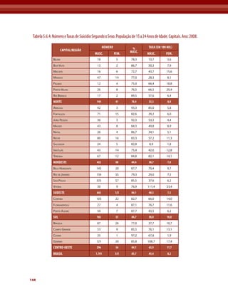 Tabela 5.6.4. Número e Taxas de Suicídio Segundo o Sexo. População de 15 a 24 Anos de Idade. Capitais. Ano: 2008.

                                                  NúMErO            %           tAxA (EM 100 MIL)
                     CAPItAL/rEGIÃO                                MASC.
                                           MASC.           FEM.                MASC.        FEM.
               Belém                         18             5       78,3        13,7         3,6
               BoA vistA                     13             2       86,7        50,3         7,9
               mACAPá                        16             6       72,7        43,7        15,6
               mAnAus                        47            14       77,0        28,3         8,1
               PAlmAs                        12             4       75,0        66,4        18,8
               Porto velho                   26             8       76,5        66,5        20,4
               rio BrAnCo                    17             2       89,5        57,6         6,4
               NOrtE                        149             41      78,4        33,3         8,8
               ArACAju                       42             3       93,3        85,0         5,8
               fortAlezA                     71            15       82,6        29,2         6,0
               joão PessoA                   36             3       92,3        53,3         4,4
               mACeió                        43             8       84,3        49,8         8,9
               nAtAl                         26             4       86,7        34,1         5,1
               reCife                        80            16       83,3        57,2        11,3
               sAlvAdor                      24             5       82,8        8,9          1,8
               são luís                      43            14       75,4        42,6        12,8
               teresinA                      67            12       84,8        82,1        14,1
               NOrdEStE                     432             80      84,4        38,7         7,0
               Belo horizonte               143            20       87,7        70,4         9,7
               rio de jAneiro               134            35       79,3        29,0         7,5
               são PAulo                    335            57       85,5        37,6         6,2
               vitóriA                       30             9       76,9       111,4        33,4
               SUdEStE                      642            121      84,1        40,5         7,5
               CuritiBA                     105            22       82,7        66,0        14,0
               floriAnóPolis                 27             4       87,1        76,7        11,6
               Porto AleGre                  50             7       87,7        43,5         6,2
               SUL                          182             33      84,7        58,8         10,8
               BrAsíliA                      87            26       77,0        37,7        10,7
               CAmPo GrAnde                  53             9       85,5        76,1        13,1
               CuiABá                        35             1       97,2        67,8         1,9
               GoiâniA                      121            20       85,8       108,7        17,4
               CENtrO-OEStE                 296             56      84,1        63,9         11,7
               BrASIL                       1.701          331      83,7        43,4         8,2




144
 
