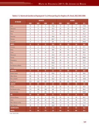 M apa       da    V iolência 2011: o s J oVens                 do   b rasil




    Tabela 5.7.2. Número de Suicídios na População de 15 a 24 Anos por Raça/Cor. Regiões e UFs. Brasil, 2002/2005/2008.

                                                BrANCOS                                         NEGrOS
           UF/rEGIÃO
                              2002        2005            2008      Δ%       2002        2005            2008         Δ%
 ACre                          4           0               1        -75,0     4           4               1           -75,0
 AmAzonAs                      6           4               4        -33,3     25          23             38           52,0
 AmAPá                         1           0               1         0,0      15          15             14           -6,7
 PArá                          9           5               8        -11,1     46          45             65           41,3
 rondôniA                      7           5               5        -28,6     7           15             15           114,3
 rorAimA                       3           1               1        -66,7     7           4               8           14,3
 toCAntins                     4           3               4         0,0      5           14             17           240,0
 NOrtE                         34          18              24       -29,4    109          120            158          45,0
 AlAGoAs                       4           2               1        -75,0     14          10             22           57,1
 BAhiA                         7           6               5        -28,6     35          55             46           31,4
 CeArá                        17           10             18         5,9      36          72             66           83,3
 mArAnhão                      8           3               6        -25,0     27          20             48           77,8
 PArAíBA                       7           2               4        -42,9     6           14             24           300,0
 PernAmBuCo                   21           11             25        19,0      38          51             58           52,6
 PiAuí                         5           5              10        100,0     27          34             41           51,9
 rio GrAnde do norte           6           7               8        33,3      17          19             18            5,9
 serGiPe                       2           2               4        100,0     14          14             12           -14,3
 NOrdEStE                      77          48              81        5,2     214          289            335          56,5
 esPírito sAnto               11           5               4        -63,6     6           12              9           50,0
 minAs GerAis                 88           74             91         3,4      72          66             84           16,7
 rio de jAneiro               33           34             19        -42,4     42          33             19           -54,8
 são PAulo                    210         192             207       -1,4      84          99             86            2,4
 SUdEStE                      342          305            321        -6,1    204          210            198           -2,9
 PArAná                       97          122             97         0,0      20          16             27           35,0
 rio GrAnde do sul            131         146             140        6,9      15          13             21           40,0
 sAntA CAtArinA               65           55             68         4,6      3           8               6           100,0
 SUL                          293          323            305        4,1      38          37              54          42,1
 distrito federAl              6           8               3        -50,0     23          12             29           26,1
 Goiás                        18           28             20        11,1      45          45             38           -15,6
 mAto Grosso do sul           11           19             13        18,2      17          14             19           11,8
 mAto Grosso                  16           11              8        -50,0     19          18             35           84,2
 CENtrO-OEStE                  51          66              44       -13,7    104          89             121          16,3
 BrASIL                       797          760            775        -2,8    669          745            866          29,4

Fonte: SIM/SVS/MS




                                                                                                                       147
 