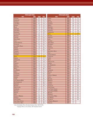 POPULAÇÃO tOtAL                                                        POPULAÇÃO JOVEM
                   PAíS                 ANO              tAxA       POS.                  PAíS                 ANO   tAxA   POS.
  holAndA                                     2008        8,7        51º   frAnçA                             2007   6,5    51º
  GuAdAluPe                                   2006        8,5        52º   sérviA                             2008   5,9    52º
  AustráliA                                   2006        8,2        53º   BulGáriA                           2008   5,9    53º
  CostA riCA                                  2006        8,2        54º   AlemAnhA                           2006   5,9    54º
  esPAnhA                                     2005        7,8        55º   méxiCo                             2007   5,8    55º
  Belize                                      2004        7,6        56º   mArtiniCA                          2006   5,6    56º
  ArGentinA                                   2007        7,4        57º   Porto riCo                         2005   5,4    57º
  Porto riCo                                  2005        7,4        58º   dinAmArCA                          2006   5,4    58º
  niCAráGuA                                   2005        7,2        59º   uzBequistão                        2005   5,2    59º
  el sAlvAdor                                 2006        6,9        60º   BrAsil                             2008   5,1    60º
  mAuríCio                                    2008        6,8        61º   holAndA                            2008   4,9    61º
  equAdor                                     2006        6,5        62º   venezuelA                          2007   4,8    62º
  reino unido                                 2007        6,4        63º   isrAel                             2007   4,8    63º
  itáliA                                      2007        6,3        64º   tAilândiA                          2006   4,7    64º
  GuiAnA frAnCesA                             2006        6,2        65º   reino unido                        2007   4,6    65º
  seyChelles                                  2005        6,0        66º   GuAtemAlA                          2006   4,4    66º
  inGlAterrA e GAles                          2007        5,9        67º   esPAnhA                            2005   3,9    67º
  PAnAmá                                      2006        5,8        68º   CinGAPurA                          2006   3,8    68º
  GrAnAdA                                     2005        5,7        69º   CuBA                               2007   3,8    69º
  tAilândiA                                   2006        5,7        70º   inGlAterrA e GAles                 2007   3,7    70º
  rodriGues                                   2008        5,3        71º   itáliA                             2007   3,4    71º
  ColômBiA                                    2006        5,3        72º   GuiAnA frAnCesA                    2006   2,8    72º
  BrAsil                                      2008        4,9        73º   tAjiquistão                        2005   2,7    73º
  AlBâniA                                     2004        4,7        74º   ChiPre                             2007   2,5    74º
  uzBequistão                                 2005        4,7        75º   mAltA                              2008   1,7    75º
  isrAel                                      2007        4,3        76º   áfriCA do sul                      2007   1,6    76º
  PArAGuAi                                    2006        4,2        77º   ArmêniA                            2006   1,6    77º
  méxiCo                                      2007        4,0        78º   reP. dominiCAnA                    2004   1,6    78º
  venezuelA                                   2007        3,5        79º   KuwAit                             2008   1,3    79º
  mAltA                                       2008        3,4        80º   GréCiA                             2008   1,2    80º
  sAn mArino                                  2005        3,4        81º   AzerBAijão                         2007   0,4    81º
  GréCiA                                      2008        3,3        82º   mAlásiA                            2006   0,2    82º
  tAjiquistão                                 2005        2,7        83º   eGito                              2008   0,1    83º
  GuAtemAlA                                   2006        2,7        84º   AntíGuA e BArBudA                  2006   0,0    83º
  ArmêniA                                     2006        2,4        85º   AruBA                              2006   0,0    83º
  ChiPre                                      2007        2,3        86º   BAhAmAs                            2005   0,0    83º
  ilhAs virGens-eeuu                          2005        1,8        87º   BermudAs                           2006   0,0    83º
  reP. dominiCAnA                             2004        1,7        88º   dominiCA                           2006   0,0    83º
  BermudAs                                    2006        1,5        89º   GrAnAdA                            2005   0,0    83º
  BAhAmAs                                     2005        1,3        90º   GuAdAluPe                          2006   0,0    83º
  áfriCA do sul                               2007        1,3        91º   ilhAs CAymAn                       2004   0,0    83º
  AzerBAijão                                  2007        0,6        92º   ilhAs turKs e CAiCos               2005   0,0    83º
  mAldivAs                                    2005        0,3        93º   ilhAs virGens-eeuu                 2005   0,0    83º
  mAlásiA                                     2006        0,1        94º   mAldivAs                           2005   0,0    83º
  eGito                                       2008        0,1        95º   rodriGues                          2008   0,0    83º
  AntíGuA e BArBudA                           2006        0,0        96º   s.Cristóvão e nevis                2006   0,0    83º
  dominiCA                                    2006        0,0        96º   sAn mArino                         2005   0,0    83º
  ilhAs CAymAn                                2004        0,0        96º   seyChelles                         2005   0,0    83º
  ilhAs turKs e CAiCos                        2005        0,0        96º   st.Pierre e miquelon               2006   s/d
  s.Cristóvão e nevis                         2006        0,0        96º   PortuGAl                           2005   s/d

  Fontes: Mortalidade: Whosis Mortality Databases (Brasil: SIM/SVS/MS).
         População: Whosis, Census Bureau, ONU Population Division.




150
 