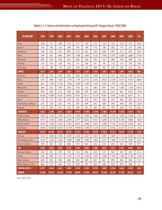 M apa     da   V iolência 2011: o s J oVens                     do   b rasil




                     Tabela 3.1.1. Número de Homicídios na População Total por UF e Região. Brasil, 1998/2008.


         UF/REGIÃO         1998    1999     2000      2001      2002    2003     2004     2005     2006     2007      2008      Δ%

 ACre                      109      51       108       122      151      135      115      125      155      133       133     22,0
 AmAPá                     163      193      155       184      181      190      173      196      203      171       211     29,4
 AmAzonAs                  536      527      557       483      512      561      523      598      697      711       827     54,3
 PArá                      769      637      806       955     1.186    1.383    1.522    1.926    2.073    2.204     2.868    273,0
 rondôniA                  489      434      466       565      606      559      562      552      589      435       480     -1,8
 rorAimA                   132      154      128       107      121      106      83       94       110      116       105     -20,5
 toCAntins                 136      148      179       223      180      225      205      202      236      224       232     70,6
 NORTE                     2.334   2.144    2.399     2.639     2.937   3.159    3.183    3.693    4.063    3.994     4.856    108,1
 AlAGoAs                   585      552      724       836      989     1.041    1.034    1.211    1.617    1.839     1.887    222,6
 BAhiA                    1.251     890     1.223     1.579    1.735    2.155    2.255    2.823    3.278    3.614     4.765    280,9
 CeArá                     941     1.108    1.229     1.298    1.443    1.560    1.576    1.692    1.793    1.936     2.031    115,8
 mArAnhão                  266      251      344       536      576      762      696      903      925     1.092     1.243    367,3
 PArAíBA                   454      404      519       490      608      620      659      740      819      861      1.021    124,9
 PernAmBuCo               4.428    4.200    4.276     4.697    4.431    4.512    4.173    4.307    4.478    4.560     4.431     0,1
 PiAuí                     141      131      234       279      315      316      347      386      437      406       387     174,5
 rio GrAnde do norte       223      226      251       316      301      409      342      408      450      594       720     222,9
 serGiPe                   176      338      416       532      549      473      464      492      597      526       574     226,1
 NORDESTE                  8.465   8.100    9.216     10.563   10.947   11.848   11.546   12.962   14.394   15.428    17.059   101,5
 esPírito sAnto           1.692    1.543    1.449     1.472    1.639    1.640    1.630    1.600    1.774    1.885     1.948    15,1
 minAs GerAis             1.471    1.546    2.056     2.344    2.977    3.822    4.241    4.208    4.155    4.103     3.869    163,0
 rio de jAneiro           7.570    7.249    7.337     7.352    8.321    7.840    7.391    7.098    7.122    6.313     5.395    -28,7
 são PAulo                14.001   15.810   15.631    15.745   14.494   13.903   11.216   8.727    8.166    6.234     6.118    -56,3
 SUDESTE                  24.734   26.148   26.473    26.913   27.431   27.205   24.478   21.633   21.217   18.535    17.330   -29,9
 PArAná                   1.633    1.698    1.766     2.039    2.226    2.525    2.813    2.981    3.095    3.112     3.453    111,5
 rio GrAnde do sul        1.514    1.523    1.662     1.848    1.906    1.900    1.963    2.015    1.964    2.174     2.367    56,3
 sAntA CAtArinA            399      381      423       460      572      653      632      616      656      632       789     97,7
 SUL                       3.546   3.602    3.851     4.347     4.704   5.078    5.408    5.612    5.715    5.918     6.609    86,4
 distrito federAl          720      723      770       774      744      856      815      745      769      815       873     21,3
 Goiás                     636      800     1.011     1.102    1.275    1.259    1.427    1.398    1.410    1.426     1.754    175,8
 mAto Grosso               846      825      996       986      963      929      867      907      899      892       942     11,3
 mAto Grosso do sul        669      572      644       619      694      709      650      628      678      699       690      3,1
 CENTRO-OESTE              2.871   2.920    3.421     3.481     3.676   3.753    3.759    3.678    3.756    3.832     4.259    48,3
 BRASIL                   41.950   42.914   45.360    47.943   49.695   51.043   48.374   47.578   49.145   47.707    50.113   19,5

Fonte: SIM/SVS/MS




                                                                                                                                23
 