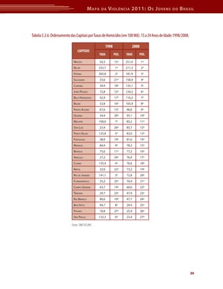 M apa    da     V iolência 2011: o s J oVens           do   b rasil




Tabela 3.2.6. Ordenamento das Capitais por Taxas de Homicídio (em 100 Mil). 15 a 24 Anos de Idade.1998/2008.

                                                        1998                 2008
                               CAPITAIS
                                               TAXA            POS.   TAXA          POS.

                            mACeió               54,3          15º    251,4          1º
                            reCife             255,7            1º    211,3          2º
                            vitóriA            202,8            2º    181,9          3º
                            sAlvAdor             33,6          21º    158,4          4º
                            CuritiBA             39,4          18º    135,1          5º
                            joão PessoA          72,8          12º    124,2          6º
                            Belo horizonte       42,9          17º    116,3          7º
                            Belém                53,8          16º    105,9          8º
                            Porto AleGre         67,6          13º    96,0           9º
                            GoiâniA              34,4          20º    95,1          10º
                            mACAPá             100,0            7º    85,2          11º
                            são luís             23,4          26º    83,7          12º
                            Porto velho        125,8            5º    83,0          13º
                            fortAlezA            38,0          19º    81,6          14º
                            mAnAus               84,9           9º    78,2          15º
                            BrAsíliA             75,6          11º    77,2          16º
                            ArACAju              27,2          24º    76,9          17º
                            CuiABá             135,4            4º    76,6          18º
                            nAtAl                32,0          22º    73,2          19º
                            rio de jAneiro     141,1            3º    72,8          20º
                            floriAnóPolis        25,2          25º    70,4          21º
                            CAmPo GrAnde         63,7          14º    60,6          22º
                            teresinA             29,7          23º    47,9          23º
                            rio BrAnCo           80,6          10º    47,7          24º
                            BoA vistA            94,7           8º    29,4          25º
                            PAlmAs               18,8          27º    25,4          26º
                            são PAulo          122,3            6º    23,4          27º

                           Fonte: SIM/SVS/MS




                                                                                                               39
 
