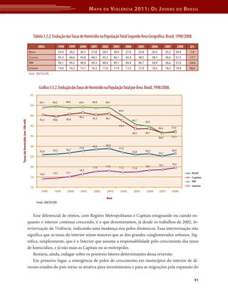 M apa    da       V iolência 2011: o s J oVens                                   do         b rasil




                                     Tabela 3.5.2. Evolução das Taxas de Homicídio na População Total Segundo Área Geográfica. Brasil, 1998/2008.

                                             ÁrEA              1998     1999   2000    2001     2002      2003      2004          2005          2006          2007          2008      Δ%
                                  BrAsil                       25,9     26,2   26,7    27,8     28,5      28,9      27,0          25,8          26,3          25,2      26,4          1,9
                                  CAPitAis                     45,3     44,6   45,8    46,5     45,5      46,1      42,4          38,5          38,7          36,6      37,3         -17,7
                                  rm                           49,1     49,5   48,9    49,3     48,9      49,1      44,9          40,7          39,9          36,6      37,0         -24,6
                                  interior                     14,0     14,3   15,1    16,3     17,6      17,9      17,2          17,4          18,2          18,5      19,4         38,6
                                  Fonte: SIM/SVS/MS


                                             Gráfico 3.5.2. Evolução das Taxas de Homicídio na População Total por Área. Brasil, 1998/2008.
                                   55

                                             49,1       49,5          48,9     49,3     48,9      49,1
                                   50
                                                                                                             44,9
                                   45                                          46,5
                                                                      45,8              45,5      46,1
                                             45,3       44,6                                                               40,7
Taxas de homicídio (em 100 mil)




                                                                                                                                         39,9
                                   40                                                                        42,4
                                                                                                                                                       36,6          37,0

                                                                                                                           38,5          38,7
                                   35                                                                                                                  36,6          37,3


                                   30                                                   28,5      28,9
                                                                               27,8                          27,0
                                                        26,2          26,7                                                               26,3                        26,4
                                             25,9                                                                          25,8                        25,2
                                   25

                                                                                                                                                       18,5          19,4
                                   20                                                   17,6      17,9       17,2                        18,2
                                                                                                                           17,4
                                                                               16,3
                                                        14,3          15,1                                                                                                             Brasil
                                             14,0
                                   15                                                                                                                                                  Capitais
                                                                                                                                                                                       RM
                                                                                                                                                                                       Interior
                                   10
                                              1998       1999          2000     2001     2002      2003          2004       2005          2006         2007          2008

                                                                                                  Ano
                                           Fonte: SIM/SVS/MS


                                      Esse diferencial de ritmos, com Regiões Metropolitanas e Capitais estagnando ou caindo en-
                                  quanto o interior continua crescendo, é o que denominamos, já desde os trabalhos de 2002, In-
                                  teriorização da Violência, indicando uma mudança nos polos dinâmicos. Essa interiorização não
                                  significa que as taxas do interior sejam maiores que as dos grandes conglomerados urbanos. Sig-
                                  nifica, simplesmente, que é o Interior que assume a responsabilidade pelo crescimento das taxas
                                  de homicídios, e já não mais as Capitais ou as metrópoles.
                                      Restaria, ainda, indagar sobre os possíveis fatores determinantes dessa reversão.
                                      Em primeiro lugar, a emergência de polos de crescimento em municípios do interior de di-
                                  versos estados do país torna-se atrativa para investimentos e para as migrações pela expansão do

                                                                                                                                                                                            51
 