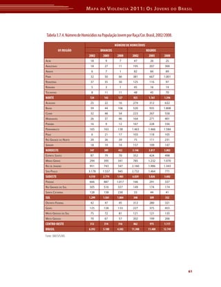 M apa     da     V iolência 2011: o s J oVens                do   b rasil




 Tabela 3.7.4. Número de Homicídios na População Jovem por Raça/Cor. Brasil, 2002/2008.

                                                NúMErO dE HOMICídIOS
            UF/rEGIÃO                 BrANCOS                          NEGrOS
                              2002      2005     2008      2002          2005    2008
ACre                           18        9         7        47           26       25
AmAzonAs                       18       27        11        195          207      300
AmAPá                          6         7         1        82           84       89
PArá                           32       50        66        381          667     1.001
rondôniA                       37       35        30        125          116      97
rorAimA                        5         3         1        45           16       14
toCAntins                      8        11        11        48           45       70
NOrtE                         124       142       127       923         1.161    1.596
AlAGoAs                        25       22        16        274          312      632
BAhiA                          39       44        106       520          935     1.808
CeArá                          32       48        54        223          267      558
mArAnhão                       26       37        46        164          271      401
PArAíBA                        16        9        12        167          228      336
PernAmBuCo                    165       163       138      1.463        1.466    1.584
PiAuí                          6        21        17        103          118      105
rio GrAnde do norte            20       26        29        75           111      231
serGiPe                        18       19        14        157          109      147
NOrdEStE                      347       389       432      3.146        3.817    5.802
esPírito sAnto                 87       79        70        352          424      498
minAs GerAis                  294       395       341       785         1.232    1.070
rio de jAneiro                951       743       547      2.160        1.906    1.343
são PAulo                    3.178     1.557      945      2.732        1.464     771
SUdEStE                       4.510    2.774     1.903     6.029        5.026    3.682
PArAná                        666       887      1.017      166          291      337
rio GrAnde do sul             505       516       557       149          174      174
sAntA CAtArinA                128       158       230       33           44       41
SUL                           1.299    1.561     1.804      348          509      552
distrito federAl               42       47        45        312          280      321
Goiás                         125       128       133       227          375      455
mAto Grosso do sul             75       72        81        121          121      135
mAto Grosso                    70       67        57        202          199      206
CENtrO-OEStE                  312       314       316       862          975     1.117
BrASIL                        6.592    5.180     4.582     11.308       11.488   12.749

Fonte: SIM/SVS/MS




                                                                                                   61
 