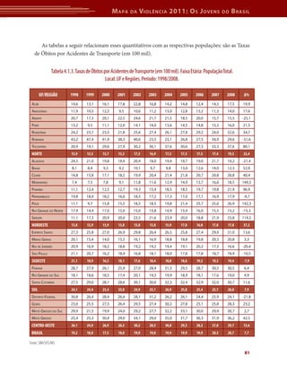 M apa    da   V iolência 2011: o s J oVens                    do   b rasil



      As tabelas a seguir relacionam esses quantitativos com as respectivas populações: são as Taxas
   de Óbitos por Acidentes de Transporte (em 100 mil).


                Tabela 4.1.3. Taxas de Óbitos por Acidentes de Transporte (em 100 mil). Faixa Etária: População Total.
                                               Local: UF e Regiões. Período: 1998/2008.

         UF/REGIÃO        1998     1999     2000     2001    2002     2003     2004     2005     2006    2007     2008     Δ%

 ACre                      14,6    13,1     16,1     17,8     22,8    16,8     14,2     14,8     12,4     14,5    17,5    19,9
 AmAzonAs                  11,9    10,5     12,3     9,5      10,6    11,2     13,0     12,8     13,2     11,3    14,0    17,6
 AmAPá                     20,7    17,3     20,1     22,5     24,6    21,7     21,5     18,5     20,0     15,7    15,5    -25,1
 PArá                      13,2     9,5     11,1     12,0     14,1    14,0     13,6     14,5     14,8     15,3    16,0    21,5
 rondôniA                  24,2    23,7     23,3     21,8     25,6    27,4     26,1     27,8     29,2     24,0    32,6    34,7
 rorAimA                   43,2    47,4     41,9     38,3     40,6    23,5     23,1     26,8     27,5     34,9    29,6    -31,6
 toCAntins                 20,9    19,1     29,6     27,9     30,2    30,1     37,6     30,6     27,3     33,3    37,6    80,1
 NORTE                     15,9     13,5    15,7     15,2     17,5     16,9    17,5     17,5     17,5     17,4     19,5   22,4
 AlAGoAs                   24,5    21,0     19,8     19,4     20,4    18,0     19,4     19,7     19,0     21,7    19,2    -21,4
 BAhiA                     8,1      8,4      9,3     9,2      10,1     9,7      9,8     13,0     12,6     14,0    12,3    52,0
 CeArá                     14,8    15,8     17,1     18,2     19,9    20,4     21,4     21,8     20,7     20,8    20,8    40,4
 mArAnhão                  7,4      7,5      7,8     9,1      11,8    11,6     12,9     14,9     13,7     16,6    18,5    149,5
 PArAíBA                   11,1    12,4     12,5     12,7     19,3    15,4     18,5     18,5     19,7     19,8    21,9    96,9
 PernAmBuCo                19,8    18,9     18,2     16,6     18,5    17,2     17,3     17,0     17,1     16,9    17,9    -9,7
 PiAuí                     11,1     9,7     15,8     15,5     18,5    18,5     19,8     21,4     25,7     25,6    26,9    142,3
 rio GrAnde do norte       17,9    14,4     17,0     15,0     15,0    13,8     14,9     15,4     16,0     15,5    15,2    -15,3
 serGiPe                   11,1    17,3     20,9     20,0     23,5    21,6     23,9     20,0     18,8     21,9    23,8    114,5
 NORDESTE                  13,0     12,9    13,9     13,8     15,8     15,0    15,9     17,0     16,8     17,8     17,8   37,2
 esPírito sAnto            27,3    25,8     27,0     26,9     29,8    26,4     26,5     25,8     27,4     29,9    31,0    13,6
 minAs GerAis              20,1    15,4     14,0     15,5     16,1    16,9     18,8     18,8     19,8     20,3    20,8     3,3
 rio de jAneiro            20,9    16,9     18,2     18,8     19,2    19,2     19,4     19,1     20,2     17,3    16,6    -20,4
 são PAulo                 21,1    20,7     16,2     18,4     16,8    18,1     18,0     17,8     17,8     18,7    18,9    -10,5
 SUDESTE                   21,1     18,9    16,5     18,1     17,6     18,4    18,8     18,6     19,2     19,3     19,4    -7,9
 PArAná                    28,7    27,9     26,1     25,9     27,0    28,4     31,3     29,5     28,7     30,5    30,5     6,4
 rio GrAnde do sul         18,1    18,6     18,5     17,4     20,1    19,3     19,9     18,9     18,1     17,6    19,0     4,9
 sAntA CAtArinA            27,5    29,0     28,1     28,6     30,1    30,0     32,3     32,4     32,9     32,0    30,7    11,6
 SUL                       24,1     24,4    23,4     23,0     24,9     25,1    26,9     25,8     25,4     25,7     26,0    7,9
 distrito federAl          30,8    26,4     28,4     26,4     28,1    31,2     26,2     26,1     24,4     25,9    24,1    -21,8
 Goiás                     23,0    25,5     27,5     26,4     29,5    27,4     30,2     27,8     25,1     25,8    28,3    23,2
 mAto Grosso do sul        29,9    21,5     19,9     24,0     29,2    27,7     32,2     33,1     30,0     29,9    30,7     2,7
 mAto Grosso               25,4    25,3     30,4     29,0     34,1    29,0     35,0     31,7     36,3     31,9    36,2    42,5
 CENTRO-OESTE              26,1     24,9    26,9     26,5     30,2     28,5    30,8     29,3     28,2     27,8     29,7   13,6
 BRASIL                    19,2     18,0    17,5     18,0     19,0     19,0    19,9     19,9     19,9     20,3     20,7    7,7

Fonte: SIM/SVS/MS

                                                                                                                           81
 