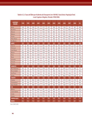 Tabela 4.2.3. Taxas de Óbito por Acidentes de Transporte (em 100 Mil). Faixa Etária: População Total.
                                            Local: Capitais e Regiões. Período:1998/2008.

    CAPITAIS/          1998      1999     2000     2001     2002     2003     2004     2005     2006     2007     2008     Δ%
     REGIÃO
 Belém                  22,8     45,6     18,4     18,1     21,7     22,7     18,4     23,2     12,8      9,9      9,8    -56,9
 BoA vistA              45,3     51,6     42,9     37,4     48,5     23,5     21,5     30,1     31,2     40,5     32,6    -28,1
 mACAPá                 28,6     28,4     30,0     34,1     36,2     30,5     30,3     25,3     28,2     21,8     21,2    -26,0
 mAnAus                 22,4     17,7     18,4     15,5     15,5     17,2     19,7     18,1     20,7     16,3     16,1    -27,9
 PAlmAs                 19,7     27,3     57,5     37,8     43,4     45,9     38,2     39,4     34,9     48,0     50,0    153,8
 Porto velho            35,3     36,0     37,4     25,7     37,7     35,3     34,4     43,1     59,3     46,7     48,8    38,2
 rio BrAnCo             25,3     20,2     28,5     31,0     36,2     24,4     21,0     23,2     16,6     25,1     27,2     7,5
 NORTE                  25,4     31,6     24,1     21,6     25,1     23,4     22,3     24,3      23,0     20,7     20,3   -20,2
 ArACAju                18,7     30,7     37,1     37,2     38,2     39,4     42,0     35,5     39,6     36,9     42,3    126,1
 fortAlezA              21,1     22,4     20,6     23,7     28,6     25,1     26,7     26,6     25,3     25,5     17,7    -16,1
 joão PessoA            32,1     32,6     28,9     28,2     32,6     28,3     27,9     30,1     25,9     26,5     28,9    -10,1
 mACeió                 43,9     40,9     30,7     37,3     33,6     26,5     26,2     26,6     24,4     21,6     23,2    -47,3
 nAtAl                  27,3     18,5     22,2     20,6     15,1     14,4     13,1     14,5     10,3     10,7     13,9    -49,1
 reCife                 40,4     38,8     36,1     34,5     36,0     34,6     36,9     34,6     32,6     34,3     34,8    -13,8
 sAlvAdor               11,1     11,1     5,1      6,8       7,1      6,9      5,6     18,6     17,9     14,4      5,7    -49,0
 são luís               8,8      11,3     12,6     17,5     21,0     20,0     20,3     22,6     21,0     23,9     29,9    239,7
 teresinA               27,4     29,0     31,2     34,8     37,4     38,5     37,2     35,0     44,1     47,1     46,1    68,3
 NORDESTE               21,7     21,7     21,2     23,1     24,5     22,7     23,0     25,8      25,0     24,6     21,9    0,7
 Belo horizonte         32,3     5,6      23,5     27,8     25,4     25,0     26,1     25,1     29,5     27,6     26,8    -17,1
 rio de jAneiro         23,0     16,6     17,5     19,2     19,3     17,2     18,4     16,0     17,6     11,7     14,7    -36,3
 são PAulo              15,6     16,1     7,0      16,0      7,8     14,3     13,4     14,4     14,5     16,6     14,2    -9,1
 vitóriA                51,2     62,3     48,9     51,3     54,1     52,9     52,3     55,5     48,3     50,2     53,8     5,1
 SUDESTE                20,4     15,7     12,9     18,9     14,2     17,1     17,1     16,9      17,8     17,0     16,5   -19,1
 CuritiBA               28,5     31,3     29,2     28,5     28,2     29,1     31,6     30,1     27,0     28,3     27,4    -4,0
 floriAnóPolis          22,2     25,0     27,5     24,1     27,5     25,2     27,0     30,2     36,2     27,6     32,1    44,4
 Porto AleGre           26,4     27,9     26,8     22,9     27,4     24,8     23,4     21,8     18,4     17,8     19,2    -27,4
 SUL                    27,0     29,3     28,0     25,7     27,8     27,0     27,8     26,8      24,6     24,1     24,7    -8,6
 BrAsíliA               31,0     29,3     28,4     26,4     28,1     31,2     26,2     26,1     24,4     25,9     24,1    -22,3
 CAmPo GrAnde           35,9     25,3     21,5     26,1     29,0     28,8     30,6     32,4     27,3     25,4     30,4    -15,4
 CuiABá                 34,7     29,1     35,0     31,2     45,2     31,5     30,2     28,8     29,1     30,1     35,2     1,6
 GoiâniA                40,4     43,2     44,6     40,0     47,5     49,2     48,8     48,4     42,9     47,3     47,3    17,0
 CENTRO-OESTE           34,6     32,2     32,2     30,4     35,1     35,4     33,0     33,0      30,0     31,6     31,9    -7,7
 BRASIL                 23,2     21,6     19,3     22,0     21,2     21,9     21,7     22,5      22,1     21,5     20,7   -10,9

Fonte: SIM/SVS/MS




   90
 