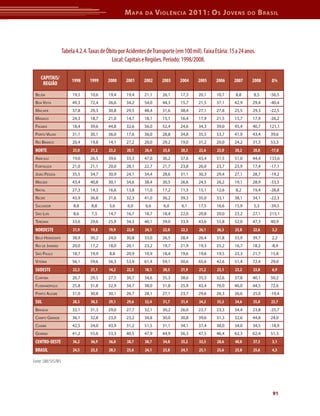 M apa     da     V iolência 2011: o s J oVens                 do     b rasil




                    Tabela 4.2.4. Taxas de Óbito por Acidentes de Transporte (em 100 mil). Faixa Etária: 15 a 24 anos.
                                             Local: Capitais e Regiões. Período: 1998/2008.

    CAPITAIS/            1998     1999     2000     2001     2002      2003    2004      2005     2006     2007     2008     Δ%
     REGIÃO
 Belém                   19,5     10,6     19,4     19,4     21,1      26,1     17,3     20,1     10,7      8,8      8,5     -56,5
 BoA vistA               49,3     72,4     26,6     34,2     54,0      44,3     15,7     21,5     37,1     42,9     29,4     -40,4
 mACAPá                  37,8     29,3     30,8     29,5     48,4      31,6     38,4     27,1     27,8     23,5     29,3     -22,5
 mAnAus                  24,3     18,7     21,0     14,7     18,1      15,1     16,4     17,9     21,5     15,7     17,9     -26,2
 PAlmAs                  18,4     39,6     44,8     32,6     56,0      52,4     24,6     34,3     39,0     45,4     40,7    121,1
 Porto velho             31,1     30,1     36,0     17,6     36,0      28,8     34,8     35,5     53,7     41,9     43,4     39,6
 rio BrAnCo              20,4     19,8     14,1     27,2     20,0      29,2     19,0     31,2     20,0     24,2     31,3     53,3
 NORTE                   25,0     21,2     23,2      20,1     26,4     25,0     20,3     22,6     23,0     20,2     20,8     -17,0
 ArACAju                 19,0     26,5     39,6     33,3     47,0      36,2     37,6     43,4     51,5     51,0     44,4    133,6
 fortAlezA               21,0     21,1     20,0     28,1     22,7      21,7     23,8     26,0     23,7     23,9     17,4     -17,1
 joão PessoA             35,5     34,7     30,9     24,1     34,4      28,6     31,1     30,3     29,4     27,1     28,7     -19,2
 mACeió                  43,4     40,8     30,1     34,6     38,4      30,5     26,6     24,5     26,2     19,1     28,9     -33,5
 nAtAl                   27,3     14,3     16,6     13,8     11,0      17,2     11,3     15,1     12,6      8,2     19,4     -28,8
 reCife                  43,9     36,8     31,6     32,3     41,0      36,2     39,3     35,0     33,1     38,1     34,1     -22,3
 sAlvAdor                 8,8      8,8      5,6      6,0      6,6      6,0      6,1      17,5     16,6     15,9      5,3     -39,5
 são luís                 8,6      7,3     14,7     16,7     18,7      18,4     22,0     20,8     20,0     23,2     27,1    215,1
 teresinA                33,6     29,6     25,9     34,3     40,1      39,0     33,9     43,6     55,8     52,0     47,3     40,9
 NORDESTE                21,9     19,8     19,9      22,0     24,1     22,0     22,3     26,1     26,3     25,8     22,6      3,2
 Belo horizonte          38,9     30,2     24,0     30,8     33,0      26,5     28,4     26,4     31,8     33,9     39,7      2,2
 rio de jAneiro          20,0     17,2     18,0     20,1     23,2      19,7     21,9     19,3     25,2     16,7     18,2     -8,9
 são PAulo               18,7     19,9      8,8     20,9     10,9      18,4     19,6     19,6     19,5     23,3     21,7     15,8
 vitóriA                 56,1     59,6     56,3     53,9     61,4      59,1     50,6     65,6     42,6     51,4     72,4     29,0
 SUDESTE                 22,3     21,1     14,2      22,5     18,1     20,5     21,9     21,2     23,1     23,2     23,8      6,9
 CuritiBA                26,7     29,5     27,5     30,7     34,6      35,3     38,6     35,5     32,6     37,8     40,1     50,2
 floriAnóPolis           25,8     31,8     32,9     34,7     38,0      31,8     25,9     43,4     76,0     46,0     44,5     72,6
 Porto AleGre            31,0     30,8     30,1     26,7     28,1      27,1     23,7     29,6     26,3     26,6     25,0     -19,4
 SUL                     28,3     30,3     29,1      29,6     32,4     31,7     31,4     34,2     35,3     34,6     35,0     23,7
 BrAsíliA                32,1     31,3     29,0     27,7     32,1      30,2     26,0     23,7     23,3     34,4     23,8     -25,7
 CAmPo GrAnde            36,1     32,8     23,0     23,2     34,8      30,0     30,8     39,6     31,3     32,6     44,8     24,0
 CuiABá                  42,5     24,0     43,9     31,2     51,5      31,1     34,1     37,4     38,0     34,0     34,5     -18,9
 GoiâniA                 41,2     55,6     53,3     40,5     47,9      44,9     56,3     47,5     46,4     62,3     62,4     51,3
 CENTRO-OESTE            36,2     36,9     36,0      30,7     38,7     34,0     35,2     33,5     28,6     40,8     37,3      3,1
 BRASIL                  24,5     23,3     20,3      23,6     24,1     23,8     24,1     25,1     25,6     25,8     25,6      4,3

Fonte: SIM/SVS/MS




                                                                                                                              91
 