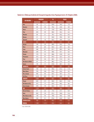 106 
Tabela 4.6.3. Óbitos por Acidentes de Transporte Segundo o Sexo. População Jovem. UF e Regiões (2008). 
UF/REGIÃO 
Fonte: SIM/SVS/MS 
NÚMERO % TAXAS 
MASCULINO FEMININO MASCULINO MASCULINO FEMININO 
Acre 24 5 82,8 34,2 7,3 
Amazonas 80 34 70,2 23,0 9,9 
Amapá 17 6 73,9 26,5 9,2 
Pará 203 49 80,6 26,2 6,5 
Rondônia 69 21 76,7 45,3 14,1 
Roraima 21 4 84,0 49,6 9,9 
Tocantins 79 16 83,2 59,6 12,4 
NORTE 493 135 78,5 31,1 8,7 
Alagoas 130 24 84,4 42,2 7,8 
Bahia 298 64 82,3 20,7 4,6 
Ceará 348 81 81,1 40,5 9,6 
Maranhão 228 55 80,6 33,1 8,3 
Paraíba 179 23 88,6 47,8 6,3 
Pernambuco 272 47 85,3 32,3 5,6 
Piauí 169 26 86,7 51,9 8,2 
Rio Grande do Norte 97 13 88,2 31,4 4,3 
Sergipe 79 11 87,8 40,1 5,6 
NORDESTE 1.800 344 84,0 33,7 6,6 
Espírito Santo 194 37 84,0 61,2 11,9 
Minas Gerais 759 160 82,6 42,0 9,2 
Rio de Janeiro 436 94 82,3 34,7 7,5 
São Paulo 1.619 293 84,7 46,8 8,5 
SUDESTE 3.008 584 83,7 44,0 8,6 
Paraná 636 121 84,0 66,3 13,0 
Rio Grande do Sul 373 77 82,9 40,2 8,6 
Santa Catarina 370 79 82,4 67,1 14,8 
SUL 1.379 277 83,3 56,6 11,7 
Distrito Federal 87 26 77,0 37,7 10,7 
Goiás 303 70 81,2 56,8 13,2 
Mato Grosso do Sul 128 36 78,0 58,0 16,8 
Mato Grosso 182 41 81,6 63,0 14,7 
CENTRO-OESTE 700 173 80,2 55,0 13,7 
BRASIL 7.380 1.513 83,0 42,2 8,8 
 