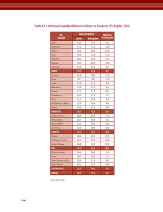 114 
Tabela 4.9.2. Vitimização Juvenil por Óbitos em Acidentes de Transporte. UF e Regiões (2004). 
UF/ 
REGIÃO 
Fonte: SIM/SVS/MS 
TAXAS DE ÓBITO ÍNDICE DE 
JOVEM NÃO JOVEM VITIMIZAÇÃO 
Acre 14,7 14,0 5,0 
Amazonas 11,3 13,5 -16,3 
Amapá 25,0 20,5 22,0 
Pará 14,8 13,3 11,6 
Rondônia 28,5 25,4 12,1 
Roraima 16,4 25,0 -34,4 
Tocantins 37,6 37,6 0,1 
NORTE 17,9 17,4 2,7 
Alagoas 21,0 18,9 11,0 
Bahia 9,7 9,8 -1,0 
Ceará 22,9 21,1 8,4 
Maranhão 12,9 12,9 -0,3 
Paraíba 23,2 17,3 34,1 
Pernambuco 18,3 17,0 7,5 
Piauí 21,2 19,4 9,3 
Rio Grande do Norte 15,5 14,8 4,8 
Sergipe 25,8 23,3 10,5 
NORDESTE 16,7 15,6 6,8 
Espírito Santo 28,8 25,9 11,3 
Minas Gerais 20,1 18,4 9,2 
Rio de Janeiro 21,0 19,1 10,0 
São Paulo 22,3 16,9 32,0 
SUDESTE 21,8 18,1 20,6 
Paraná 36,6 30,1 21,9 
Rio Grande do Sul 22,5 19,3 16,4 
Santa Catarina 45,8 29,1 57,2 
SUL 33,2 25,5 30,1 
Distrito Federal 26,0 26,2 -1,0 
Goiás 30,7 30,0 2,2 
Mato Grosso do Sul 33,2 31,9 4,0 
Mato Grosso 40,2 33,6 19,9 
CENTRO-OESTE 32,3 30,5 5,9 
BRASIL 22,3 19,3 15,1 
 