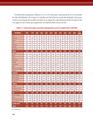 Considerando a população (Tabelas 5.1.3 e 5.1.4), temos que o país passou de 4,2 a 4,9 suicidas 
em 100 mil habitantes e de 4,4 para 5,1 suicidas em 100 mil jovens na década analisada. Vemos que 
a maior concentração de suicídios encontra-se na região Sul, especialmente no Rio Grande do Sul 
e na região Centro-Oeste, principalmente no estado de Mato Grosso do Sul. 
Fonte: SIM/DATASUS 
118 
Tabela 5.1.1. Número de Suicídios. Faixa Etária: População Total. Local: UFs e Regiões. Brasil, 1998/2008. 
UF/REGIÃO 1998 1999 2000 2001 2002 2003 2004 2005 2006 2007 2008 Δ% 
98/08 
Acre 16 7 27 30 22 26 26 19 25 36 33 106,3 
Amazonas 80 54 77 94 80 91 98 91 98 129 147 83,8 
Amapá 13 11 16 30 35 35 38 40 25 26 31 138,5 
Pará 181 96 117 146 139 137 135 167 158 179 217 19,9 
Rondônia 64 61 78 74 45 53 63 64 65 41 76 18,8 
Roraima 20 27 22 17 19 20 26 27 34 43 31 55,0 
Tocantins 32 33 36 42 49 72 64 68 71 89 84 162,5 
NORTE 406 289 373 433 389 434 450 476 476 543 619 52,5 
Alagoas 76 67 71 98 83 68 95 78 97 109 105 38,2 
Bahia 145 154 200 234 233 295 261 356 387 419 380 162,1 
Ceará 266 304 273 376 459 420 457 539 492 523 542 103,8 
Maranhão 67 65 67 106 116 88 96 111 156 155 175 161,2 
Paraíba 50 58 36 44 77 80 93 104 131 135 156 212,0 
Pernambuco 275 267 275 269 255 295 290 311 295 379 363 32,0 
Piauí 69 51 77 115 127 140 161 153 181 214 222 221,7 
Rio Grande do Norte 67 86 85 112 106 148 117 158 145 132 147 119,4 
Sergipe 34 38 50 73 83 86 80 84 77 101 109 220,6 
NORDESTE 1.049 1.090 1.134 1.427 1.539 1.620 1.650 1.894 1.961 2.167 2.199 109,6 
Espírito Santo 124 95 107 117 126 152 149 166 159 136 149 20,2 
Minas Gerais 590 503 595 797 794 941 906 986 1.017 1.023 1.050 78,0 
Rio de Janeiro 379 316 391 459 465 360 398 430 404 353 344 -9,2 
São Paulo 1.752 1.549 1.421 1.638 1.554 1.556 1.534 1.625 1.726 1.709 1.854 5,8 
SUDESTE 2.845 2.463 2.514 3.011 2.939 3.009 2.987 3.207 3.306 3.221 3.397 19,4 
Paraná 663 594 583 666 582 590 669 673 591 632 599 -9,7 
Rio Grande do Sul 1.083 1.092 1.021 1.039 1.033 1.032 1.052 1.077 1.151 1.102 1.163 7,4 
Santa Catarina 403 387 429 456 432 410 422 449 386 453 489 21,3 
SUL 2.149 2.073 2.033 2.161 2.047 2.032 2.143 2.199 2.128 2.187 2.251 4,7 
Distrito Federal 98 84 90 88 110 93 106 112 129 122 132 34,7 
Goiás 193 262 323 324 371 325 327 318 275 289 364 88,6 
Mato Grosso do Sul 112 145 170 139 167 189 193 193 195 184 182 62,5 
Mato Grosso 133 124 141 146 153 159 161 151 169 155 184 38,3 
CENTRO-OESTE 536 615 724 697 801 766 787 774 768 750 862 60,8 
BRASIL 6.985 6.530 6.778 7.729 7.715 7.861 8.017 8.550 8.639 8.868 9.328 33,5 
 