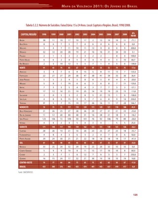 Mapa da Violência 2011: Os Jovens do Brasil 
CAPITAL/REGIÃO 1998 1999 2000 2001 2002 2003 2004 2005 2006 2007 2008 Δ% 
125 
Tabela 5.2.2. Número de Suicídios. Faixa Etária: 15 a 24 Anos. Local: Capitais e Regiões. Brasil, 1998/2008. 
Fonte: SIM/DATASUS 
98/08 
Belém 38 11 19 17 19 17 2 13 10 10 11 -71,1 
Boa Vista 8 6 7 5 7 4 6 4 6 6 8 0,0 
Macapá 3 4 7 11 10 11 12 9 8 6 9 200,0 
Manaus 32 14 24 28 19 21 16 16 21 34 33 3,1 
Palmas 2 1 5 2 2 3 2 2 - 8 4 100,0 
Porto Velho 6 6 2 8 5 4 4 9 4 5 10 66,7 
Rio Branco 2 3 10 12 5 5 7 1 4 5 0 -100,0 
NORTE 91 45 74 83 67 65 49 54 53 74 75 -17,6 
Aracaju 3 4 7 6 8 15 5 8 11 13 7 133,3 
Fortaleza 22 27 27 29 38 47 38 41 34 33 30 36,4 
João Pessoa 5 5 2 4 5 8 8 5 8 4 4 -20,0 
Maceió 5 9 1 19 6 6 5 6 8 7 11 120,0 
Natal 7 3 3 5 4 4 3 7 7 3 3 -57,1 
Recife 17 12 14 21 19 25 14 19 19 23 15 -11,8 
Salvador 2 0 3 3 2 8 5 21 15 1 0 -100,0 
São Luís 4 8 9 15 9 9 7 6 8 9 14 250,0 
Teresina 9ª 5 7 15 19 17 26 16 11 17 24 166,7 
NORDESTE 74 73 73 117 110 139 111 129 121 110 108 45,9 
Belo Horizonte 31 26 23 27 28 26 29 27 21 21 23 -25,8 
Rio de Janeiro 11 12 20 44 38 31 16 28 21 18 9 -18,2 
São Paulo 125 106 72 109 59 101 76 92 106 79 89 -28,8 
Vitória 4 4 2 4 5 4 2 4 - 5 5 25,0 
SUDESTE 171 148 117 184 130 162 123 151 148 123 126 -26,3 
Curitiba 28 26 14 21 16 20 23 25 27 25 18 -35,7 
Florianópolis 4 8 4 3 6 3 2 4 7 8 6 50,0 
Porto Alegre 29 24 30 21 21 22 18 18 18 14 17 -41,4 
SUL 61 58 48 45 43 45 43 47 52 47 41 -32,8 
Brasília 33 25 24 32 29 19 23 20 32 33 33 0,0 
Campo Grande 5 9 9 14 8 11 15 17 10 10 8 60,0 
Cuiabá 2 3 7 1 6 12 7 6 3 3 7 250,0 
Goiânia 16 15 24 17 32 21 30 19 18 10 19 18,8 
CENTRO-OESTE 76 77 64 64 75 63 75 62 63 56 67 -11,8 
BRASIL 455 380 376 493 425 474 401 443 437 410 417 -8,4 
 