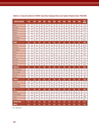 Tabela 5.2.3. Taxas de Suicídio (em 100 Mil). Faixa Etária: População Total. Local: Capitais e Regiões. Brasil, 1998/2008. 
CAPITAL/REGIÃO 1998 1999 2000 2001 2002 2003 2004 2005 2006 2007 2008 Δ% 
Fonte: SIM/DATASUS 
126 
98/08 
Belém 8,9 7,9 3,7 4,4 4,2 3,4 1,6 2,5 2,5 2,4 2,5 -71,6 
Boa Vista 8,7 8,3 9,0 4,8 5,1 5,0 6,2 5,8 8,0 8,6 5,7 -33,9 
Macapá 2,8 2,2 4,6 7,8 8,5 6,9 7,9 7,3 5,2 3,9 4,5 59,2 
Manaus 5,4 3,1 4,5 4,6 3,2 3,9 4,3 3,2 3,8 4,2 5,3 -1,4 
Palmas 2,7 1,6 6,6 4,6 5,6 4,6 3,8 2,9 5,4 7,7 7,1 161,7 
Porto Velho 4,8 3,7 3,9 4,4 3,4 4,5 4,4 4,8 5,8 3,9 6,6 37,4 
Rio Branco 5,0 2,8 7,9 9,9 6,7 6,9 6,4 2,9 3,2 5,6 6,3 444,1 
NORTE 6,4 4,9 4,7 5,1 4,4 4,3 3,9 3,5 3,9 4,1 5,7 -10,9 
Aracaju 3,6 2,9 5,2 8,3 6,5 9,8 6,2 6,4 6,5 8,6 8,0 122,5 
Fortaleza 3,6 4,7 3,8 4,8 8,1 6,7 6,9 8,4 6,9 7,1 6,8 89,8 
João Pessoa 3,1 2,4 1,5 2,3 3,4 3,7 4,1 5,1 5,5 3,5 5,2 67,6 
Maceió 4,1 2,8 1,8 5,7 2,2 2,7 3,7 2,3 4,8 3,8 4,7 13,5 
Natal 2,9 2,7 2,1 2,6 1,5 6,0 1,7 2,3 2,7 1,4 1,5 -48,2 
Recife 6,0 5,4 6,5 6,1 4,7 5,8 4,6 5,4 5,3 6,7 5,9 -1,1 
Salvador 0,4 0,1 0,6 0,6 0,6 1,4 0,6 3,2 2,4 2,1 0,4 10,2 
São Luís 2,5 3,5 3,3 4,7 4,6 2,7 3,1 2,8 4,3 3,3 4,2 66,2 
Teresina 6,0 4,3 4,6 6,4 7,7 6,5 9,4 5,3 6,0 7,0 9,6 59,9 
NORDESTE 3,5 3,4 3,1 4,0 4,2 4,5 4,1 4,8 4,8 4,7 4,5 28,3 
Belo Horizonte 6,2 1,0 4,6 6,1 5,6 5,6 4,9 4,8 4,8 4,9 4,3 -31,1 
Rio de Janeiro 2,3 1,4 2,7 4,1 3,7 2,6 2,5 2,7 2,5 2,2 2,3 -1,2 
São Paulo 5,6 4,9 3,9 4,4 3,3 4,0 3,9 4,2 4,6 4,6 4,7 -15,5 
Vitória 5,4 5,3 6,5 4,4 7,3 4,0 6,9 7,7 4,7 5,3 5,0 -6,8 
SUDESTE 4,7 3,3 3,7 4,5 3,8 3,8 3,6 3,9 4,0 3,9 3,9 -16,6 
Curitiba 6,8 4,9 4,0 6,1 4,8 5,3 6,4 5,5 6,1 4,3 4,6 -31,6 
Florianópolis 9,1 7,7 7,9 5,7 5,3 5,4 4,2 6,6 7,4 6,5 6,2 -31,7 
Porto Alegre 11,8 9,0 9,0 8,0 7,6 8,2 7,0 6,2 9,0 6,9 8,5 -27,7 
SUL 9,1 6,9 6,5 6,8 6,0 6,5 6,4 5,9 7,4 5,6 6,3 -30,4 
Brasília 5,1 4,2 4,4 4,2 5,1 4,2 4,7 4,8 5,4 5,0 5,2 1,2 
Campo Grande 5,1 4,6 5,6 4,4 5,3 5,1 6,7 5,7 5,7 4,4 4,7 -8,2 
Cuiabá 2,0 2,8 3,9 1,2 3,8 6,3 6,2 3,7 3,1 3,8 4,8 138,6 
Goiânia 4,9 6,4 8,6 7,6 10,4 7,7 9,1 7,1 6,9 6,1 8,1 66,1 
CENTRO-OESTE 4,7 4,7 5,6 4,8 6,4 5,5 6,3 5,4 5,6 5,1 5,8 23,1 
BRASIL 4,9 3,9 4,1 4,7 4,4 4,4 4,3 4,4 4,6 4,4 4,7 -4,2 
 