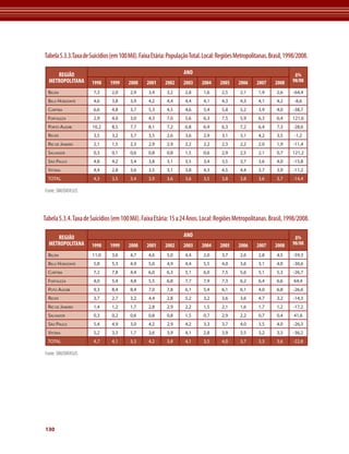 Tabela 5.3.3.Taxa de Suicídios (em 100 Mil). Faixa Etária: População Total. Local: Regiões Metropolitanas. Brasil, 1998/2008. 
Fonte: SIM/DATASUS 
METROPOLITANA 
130 
REGIÃO 
METROPOLITANA 
ANO Δ% 
1998 1999 2000 2001 2002 2003 2004 2005 2006 2007 2008 98/08 
Belém 7,3 2,0 2,9 3,4 3,2 2,8 1,6 2,5 2,1 1,9 2,6 -64,4 
Belo Horizonte 4,6 3,8 3,9 4,2 4,4 4,4 4,1 4,3 4,3 4,1 4,2 -8,6 
Curitiba 6,6 4,8 3,7 5,3 4,5 4,6 5,4 5,8 5,2 3,9 4,0 -38,7 
Fortaleza 2,9 4,0 3,0 4,3 7,0 5,6 6,3 7,5 5,9 6,3 6,4 121,6 
Porto Alegre 10,2 8,5 7,7 8,1 7,2 6,8 6,9 6,3 7,2 6,4 7,3 -28,6 
Recife 3,5 3,2 3,7 3,5 2,6 3,6 2,9 3,1 3,1 4,2 3,5 -1,2 
Rio de Janeiro 2,1 1,5 2,3 2,9 2,9 2,2 2,2 2,3 2,2 2,0 1,9 -11,4 
Salvador 0,3 0,1 0,6 0,8 0,8 1,5 0,6 2,9 2,5 2,1 0,7 121,2 
São Paulo 4,8 4,2 3,4 3,8 3,1 3,5 3,4 3,5 3,7 3,6 4,0 -15,8 
Vitória 4,4 2,8 3,6 3,5 3,1 3,8 4,3 4,5 4,4 3,7 3,9 -11,2 
TOTAL 4,3 3,5 3,4 3,9 3,6 3,6 3,5 3,8 3,8 3,6 3,7 -14,4 
Tabela 5.3.4. Taxa de Suicídios (em 100 Mil). Faixa Etária: 15 a 24 Anos. Local: Regiões Metropolitanas. Brasil, 1998/2008. 
REGIÃO 
Fonte: SIM/DATASUS 
ANO Δ% 
1998 1999 2000 2001 2002 2003 2004 2005 2006 2007 2008 98/08 
Belém 11,0 3,6 4,7 4,6 5,0 4,4 2,0 3,7 2,6 2,8 4,5 -59,3 
Belo Horizonte 5,8 5,3 4,9 5,0 4,9 4,4 5,5 4,0 3,6 3,1 4,0 -30,6 
Curitiba 7,2 7,8 4,4 6,0 6,3 5,1 6,0 7,5 5,6 5,1 5,3 -26,7 
Fortaleza 4,0 5,4 4,8 5,5 6,8 7,7 7,9 7,3 6,2 6,4 6,6 64,4 
Poto Alegre 9,3 8,4 8,4 7,0 7,8 6,1 5,4 6,1 6,1 4,0 6,8 -26,6 
Recife 3,7 2,7 3,2 4,4 2,8 5,2 3,2 3,6 3,6 4,7 3,2 -14,3 
Rio de Janeiro 1,4 1,2 1,7 2,8 2,9 2,2 1,5 2,1 1,6 1,7 1,2 -17,2 
Salvador 0,3 0,2 0,6 0,8 0,8 1,5 0,7 2,9 2,2 0,7 0,4 41,6 
São Paulo 5,4 4,9 3,0 4,2 2,9 4,2 3,3 3,7 4,0 3,5 4,0 -26,3 
Vitória 5,2 3,3 1,7 3,6 3,9 4,1 2,8 3,9 3,5 3,2 3,3 -36,2 
TOTAL 4,7 4,1 3,3 4,2 3,8 4,1 3,5 4,0 3,7 3,3 3,6 -22,8 
 