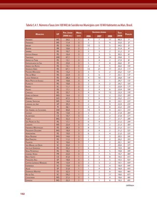 132 
Tabela 5.4.1. Número e Taxas (em 100 Mil) de Suicídio nos Municípios com 10 Mil Habitantes ou Mais. Brasil. 
Município UF 
Pop. Jovem 
2008 (mil) 
Média 
anos 
Suicídios Jovens Taxa 
2008 
Posição 
2006 2007 2008 
Amambai MS 34,5 1 9 7 17 49,3 1º 
Paranhos MS 11,4 3 3 5 4 35,0 2º 
Ibirubá RS 19,3 3 10 5 5 34,5 3º 
Bonfim RR 10,6 3 2 5 3 31,4 4º 
Sinimbu RS 10,7 3 5 3 2 31,2 5º 
Getúlio Vargas RS 16,4 3 7 3 5 30,5 6º 
Tabatinga AM 47,1 1 2 8 14 29,8 7º 
Arroio do Tigre RS 13,1 3 5 4 2 27,9 8º 
Encruzilhada do Sul RS 25,0 3 5 7 8 26,6 9º 
Arroio dos Ratos RS 14,1 3 2 4 5 26,0 10º 
Venâncio Aires RS 67,1 1 14 21 17 25,3 11º 
Pinheiro Machado RS 13,2 3 3 5 2 25,2 12º 
Três de Maio RS 23,9 3 5 6 7 25,1 13º 
Lagoa Vermelha RS 28,2 3 4 10 7 24,8 14º 
Nova Prata do Iguaçu PR 10,8 3 4 3 1 24,7 15º 
Planalto RS 10,8 3 2 4 2 24,7 16º 
Rodeio SC 11,1 3 5 2 1 23,9 17º 
Agudo RS 17,1 3 2 4 6 23,4 18º 
Canguçu RS 55,7 1 4 9 13 23,3 19º 
Dores do Indaiá MG 14,4 3 3 5 2 23,2 20º 
Mineiros GO 47,5 1 5 6 11 23,2 21º 
Coronel Sapucaia MS 14,4 3 0 2 8 23,1 22º 
Laranjal do Jari AP 39,3 1 2 3 9 22,9 23º 
Oeiras PI 36,1 1 4 6 8 22,2 24º 
São Gabriel da Cachoeira AM 40,8 1 10 9 9 22,1 25º 
Cacequi RS 13,8 3 3 3 3 21,8 26º 
Alcântaras CE 10,7 3 3 2 2 21,8 27º 
Piumhi MG 32,3 1 0 2 7 21,7 28º 
São Pedro do Sul RS 17,1 3 0 4 7 21,5 29º 
Caarapó MS 23,4 3 6 7 2 21,3 30º 
Frederico Westphalen RS 28,3 3 8 5 5 21,2 31º 
Presidente Olegário MG 18,9 3 6 4 2 21,2 32º 
Horizontina RS 19,0 3 6 2 4 21,0 33º 
Nova Resende MG 14,6 3 1 5 3 20,5 34º 
Bom Princípio RS 11,5 3 2 3 2 20,2 35º 
Palmitos SC 16,6 3 7 1 2 20,1 36º 
São Miguel do Oeste SC 35,0 1 1 4 7 20,0 37º 
São Luiz Gonzaga RS 35,2 1 6 2 7 19,9 38º 
Nova Petrópolis RS 18,5 3 1 5 5 19,8 39º 
Coronel Vivida PR 22,0 3 1 7 5 19,7 40º 
Brejo Santo CE 41,0 1 3 3 8 19,5 41º 
Pariquera-Açu SP 18,8 3 3 3 5 19,5 42º 
Capitão Leônidas Marques PR 13,9 3 3 3 2 19,1 43º 
Itapiranga SC 15,8 3 0 5 4 18,9 44º 
Aguaí SP 31,8 1 1 4 6 18,9 45º 
Domingos Martins ES 32,3 1 2 2 6 18,6 46º 
Rio do Sul SC 59,2 1 2 1 11 18,6 47º 
Cassilândia MS 21,5 3 3 5 4 18,6 48º 
Espinosa MG 32,3 1 1 1 6 18,5 49º 
continua 
 