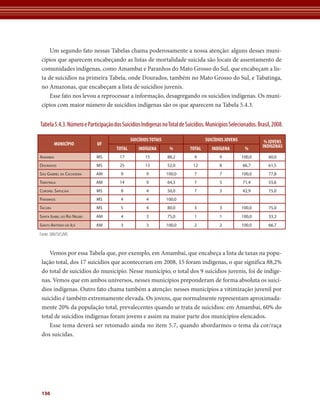 Um segundo fato nessas Tabelas chama poderosamente a nossa atenção: alguns desses muni-cípios 
que aparecem encabeçando as listas de mortalidade suicida são locais de assentamento de 
comunidades indígenas, como Amambai e Paranhos do Mato Grosso do Sul, que encabeçam a lis-ta 
de suicídios na primeira Tabela, onde Dourados, também no Mato Grosso do Sul, e Tabatinga, 
no Amazonas, que encabeçam a lista de suicídios juvenis. 
Esse fato nos levou a reprocessar a informação, desagregando os suicídios indígenas. Os muni-cípios 
Tabela 5.4.3. Número e Participação dos Suicídios Indígenas no Total de Suicídios. Municípios Selecionados. Brasil, 2008. 
136 
com maior número de suicídios indígenas são os que aparecem na Tabela 5.4.3. 
MUNICÍPIO UF 
Suicídios Totais Suicídios Jovens % Jovens 
Total Indíaegn % Total Indíaegn % Indíaegns 
Amambai MS 17 15 88,2 9 9 100,0 60,0 
Dourados MS 25 13 52,0 12 8 66,7 61,5 
São Gabriel da Cachoeira AM 9 9 100,0 7 7 100,0 77,8 
Tabatinga AM 14 9 64,3 7 5 71,4 55,6 
Coronel Sapucaia MS 8 4 50,0 7 3 42,9 75,0 
Paranhos MS 4 4 100,0 
Tacuru MS 5 4 80,0 3 3 100,0 75,0 
Santa Isabel do Rio Negro AM 4 3 75,0 1 1 100,0 33,3 
Santo Antônio do Içá AM 3 3 100,0 2 2 100,0 66,7 
Fonte: SIM/SVS/MS 
Vemos por essa Tabela que, por exemplo, em Amambai, que encabeça a lista de taxas na popu-lação 
total, dos 17 suicídios que aconteceram em 2008, 15 foram indígenas, o que significa 88,2% 
do total de suicídios do município. Nesse município, o total dos 9 suicídios juvenis, foi de indíge-nas. 
Vemos que em ambos universos, nesses municípios preponderam de forma absoluta os suicí-dios 
indígenas. Outro fato chama também a atenção: nesses municípios a vitimização juvenil por 
suicídio é também extremamente elevada. Os jovens, que normalmente representam aproximada-mente 
20% da população total, prevalecentes quando se trata de suicídios: em Amambai, 60% do 
total de suicídios indígenas foram jovens e assim na maior parte dos municípios elencados. 
Esse tema deverá ser retomado ainda no item 5.7, quando abordarmos o tema da cor/raça 
dos suicidas. 
 