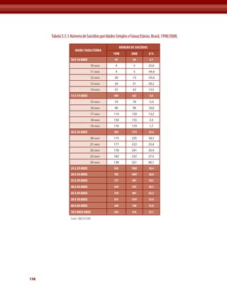 138 
Tabela 5.5.1.Número de Suicídios por Idades Simples e Faixas Etárias. Brasil, 1998/2008. 
Idade/ Faixa Etária 
Número de Suicídios 
1998 2008 Δ % 
10 a 14 anos 94 96 2,1 
10 anos 4 5 25,0 
11 anos 9 5 -44,4 
12 anos 20 13 -35,0 
13 anos 24 31 29,2 
14 anos 37 42 13,5 
15 a 19 anos 604 632 4,6 
15 anos 74 70 -5,4 
16 anos 90 99 10,0 
17 anos 114 129 13,2 
18 anos 150 155 3,3 
19 anos 176 179 1,7 
20 a 24 anos 850 1151 35,4 
20 anos 175 235 34,3 
21 anos 177 222 25,4 
22 anos 178 241 35,4 
23 anos 182 232 27,5 
24 anos 138 221 60,1 
25 a 29 anos 830 1082 30,4 
30 a 34 anos 782 1007 28,8 
35 a 39 anos 757 897 18,5 
40 a 44 anos 630 923 46,5 
45 a 49 anos 539 881 63,5 
50 a 59 anos 815 1247 53,0 
60 a 69 anos 568 760 33,8 
70 e mais anos 456 616 35,1 
Fonte: SIM/SVS/MS 
 