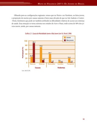 Mapa da Violência 2011: Os Jovens do Brasil 
Olhando para as configurações regionais, vemos que no Norte e no Nordeste, na faixa jovem, 
a proporção de mortes por causas naturais é bem mais elevada do que no Sul, Sudeste e Centro-­­- 
Oeste, fenômeno que pode ser também atribuído às dificuldades relativas de acesso aos sistemas 
de saúde. Essa situação se torna extrema nos estados do Acre e Piauí, onde acima de 40% dos jo-vens 
19 
Gráco 2.1. Causas de Mortalidade Jovem e Não Jovem (em %). Brasil, 2008. 
Naturais Externas Homicídios Suicídios Transporte 
Causas Violentas 
100 
80 
60 
40 
20 
0 
Participaçaõ (%) 
Fonte: SIM/SVS/MS 
90,1 
73,6 
39,7 
3,9 
19,3 
1,8 0,2 0,9 
26,4 
9,9 
Jovem 
Não jovem 
morre, ainda, por causas naturais. 
 