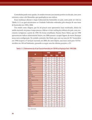 Contrabalançando essas quedas, 16 estados tiveram crescimento positivo na década, com casos 
extremos, como o do Maranhão, que quadruplicou seus índices. 
Essas mudanças alteram o mapa tradicional dos homicídios no país, como pode ser visto na 
Tabela 3.1.3, na qual encontramos as Unidades Federadas ordenadas pela situação de suas taxas 
de homicídio em 1998 e 2008. 
Um estado como Alagoas, que há até poucos anos apresentava taxas moderadas, abaixo da 
média nacional, em pouco tempo passou a liderar o triste ranking da violência do país, com cres-cimento 
26 
vertiginoso a partir de 1999. De forma semelhante, Paraná, Pará e Bahia, que em 1998 
apresentavam índices relativamente baixos, em 2008 passam a ocupar lugares de maior destaque 
nessa nova configuração. No sentido contrário, São Paulo, que com sua taxa de 39,7 homicídios 
em 1998 ocupava a 5ª posição nacional, em 2008, dez anos depois, suas taxas caem para 14,9 ho-micídios 
em 100 mil habitantes, passando a ocupar uma das últimas posições, a 25ª. 
Tabela 3.1.3. Ordenamento das UF por Taxas de Homicídio (em 100 Mil) na População Total. 1998/2008. 
UF 
Fonte: SIM/SVS/MS 
1998 2008 
TAXA POS. TAXA POS. 
Alagoas 21,8 11º 60,3 1º 
Espírito Santo 58,4 2º 56,4 2º 
Pernambuco 58,9 1º 50,7 3º 
Pará 13,3 19º 39,2 4º 
Amapá 38,7 6º 34,4 5º 
Distrito Federal 37,4 8º 34,1 6º 
Rio de Janeiro 55,3 3º 34,0 7º 
Bahia 9,7 22º 32,9 8º 
Paraná 17,6 14º 32,6 9º 
Rondônia 38,3 7º 32,1 10º 
Mato Grosso 36,3 9º 31,8 11º 
Goiás 13,4 18º 30,0 12º 
Mato Grosso do Sul 33,5 10º 29,5 13º 
Sergipe 10,4 21º 28,7 14º 
Paraíba 13,5 16º 27,3 15º 
Roraima 50,6 4º 25,4 16º 
Amazonas 21,3 12º 24,8 17º 
Ceará 13,4 17º 24,0 18º 
Rio Grande do Norte 8,5 24º 23,2 19º 
Rio Grande do Sul 15,3 15º 21,8 20º 
Maranhão 5,0 27º 19,7 21º 
Acre 21,2 13º 19,6 22º 
Minas Gerais 8,6 23º 19,5 23º 
Tocantins 12,3 20º 18,1 24º 
São Paulo 39,7 5º 14,9 25º 
Santa Catarina 7,9 25º 13,0 26º 
Piauí 5,2 26º 12,4 27º 
 