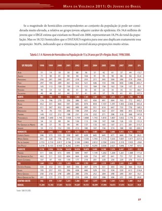 Mapa da Violência 2011: Os Jovens do Brasil 
Se a magnitude de homicídios correspondentes ao conjunto da população já pode ser consi-derada 
muito elevada, a relativa ao grupo jovem adquire caráter de epidemia. Os 34,6 milhões de 
jovens que o IBGE estima que existiam no Brasil em 2008, representavam 18,3% do total da popu-lação. 
Mas os 18.321 homicídios que o DATASUS registra para esse ano duplicam exatamente essa 
UF/REGIÃO 1998 1999 2000 2001 2002 2003 2004 2005 2006 2007 2008 Δ% 
Acre 51 14 50 50 68 56 51 42 61 37 44 -13,7 
Amapá 71 90 81 90 94 104 91 95 90 86 94 32,4 
Amazonas 256 241 249 201 218 255 211 245 299 290 319 24,6 
Pará 297 195 289 361 423 521 546 733 746 830 1.086 265,7 
Rondônia 145 113 139 150 174 151 184 158 163 134 137 -5,5 
Roraima 45 53 53 40 51 33 33 22 35 35 15 -66,7 
Tocantins 40 48 62 60 57 61 65 57 78 61 83 107,5 
NORTE 905 754 923 952 1.085 1.181 1.181 1.352 1.472 1.473 1.778 96,5 
Alagoas 174 196 279 336 386 431 456 491 694 763 772 343,7 
Bahia 452 331 464 591 685 874 854 1.107 1.291 1.405 2.004 343,4 
Ceará 311 347 432 442 480 495 551 614 647 735 776 149,5 
Maranhão 74 70 133 208 194 259 252 322 337 394 455 514,9 
Paraíba 149 137 212 198 231 216 232 271 296 318 368 147,0 
Pernambuco 1.808 1.640 1.745 1.938 1.759 1.808 1.743 1.810 1.807 1.832 1.776 -1,8 
Piauí 54 52 89 94 126 113 134 147 168 126 125 131,5 
Rio Grande do Norte 89 57 76 99 99 137 116 165 147 211 281 215,7 
Sergipe 53 112 152 195 212 180 147 156 219 188 185 249,1 
NORDESTE 3.164 2.942 3.582 4.101 4.172 4.513 4.485 5.083 5.606 5.972 6.742 113,1 
Espírito Santo 596 573 533 558 681 639 645 645 671 684 754 26,5 
Minas Gerais 451 520 776 872 1.120 1.550 1.743 1.715 1.635 1.607 1.477 227,5 
Rio de Janeiro 2.753 2.710 2.817 2.746 3.184 2.983 2.812 2.704 2.652 2.310 1.933 -29,8 
São Paulo 5.378 6.133 6.430 6.242 5.991 5.707 4.295 3.036 2.621 1.846 1.747 -67,5 
SUDESTE 9.178 9.936 10.556 10.418 10.976 10.879 9.495 8.100 7.579 6.447 5.911 -35,6 
Paraná 511 546 615 690 849 947 1.144 1.202 1.204 1.261 1.388 171,6 
Rio Grande do Sul 463 511 533 604 664 626 716 697 641 751 737 59,2 
Santa Catarina 107 97 105 139 177 218 201 220 230 229 276 157,9 
SUL 1.081 1.154 1.253 1.433 1.690 1.791 2.061 2.119 2.075 2.241 2.401 122,1 
Distrito Federal 330 332 341 369 356 407 374 331 303 342 366 10,9 
Goiás 195 257 355 396 438 440 529 532 534 520 613 214,4 
Mato Grosso 230 218 278 289 280 276 252 269 298 249 267 16,1 
Mato Grosso do Sul 201 172 213 177 210 244 222 208 206 231 243 20,9 
CENTRO-OESTE 956 979 1.187 1.231 1.284 1.367 1.377 1.340 1.341 1.342 1.489 55,8 
BRASIL 15.284 15.765 17.501 18.135 19.207 19.731 18.599 17.994 18.073 17.475 18.321 19,9 
27 
proporção: 36,6%, indicando que a vitimização juvenil alcança proporções muito sérias. 
Tabela 3.1.4. Número de Homicídios na População de 15 a 24 anos por UF e Região. Brasil, 1998/2008. 
Fonte: SIM/SVS/MS 
 