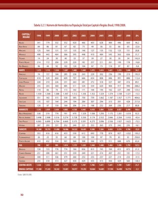 CAPITAL/ 
REGIÃO 1998 1999 2000 2001 2002 2003 2004 2005 2006 2007 2008 Δ% 
Belém 341 179 332 352 420 466 403 628 484 496 669 96,2 
Boa Vista 84 86 81 67 82 73 49 56 55 66 65 -22,6 
Macapá 125 164 131 131 135 140 127 135 132 123 151 20,8 
Manaus 498 443 464 366 395 448 410 484 545 563 656 31,7 
Palmas 14 24 30 40 33 37 39 27 30 30 34 142,9 
Porto Velho 214 172 204 229 220 181 257 211 261 199 178 -16,8 
Rio Branco 96 44 92 102 120 104 87 73 114 97 87 -9,4 
NORTE 1.372 1.112 1.334 1.287 1.405 1.449 1.372 1.614 1.621 1.574 1.840 34,1 
Aracaju 74 157 184 285 258 243 229 202 236 199 219 195,9 
Fortaleza 418 529 604 609 707 666 654 808 846 991 888 112,4 
João Pessoa 220 210 226 251 263 281 272 318 327 387 416 89,1 
Maceió 255 243 360 485 511 520 559 620 904 917 990 288,2 
Natal 110 66 74 113 102 171 100 144 162 227 248 125,5 
Recife 1.559 1.368 1.388 1.397 1.312 1.336 1.352 1.324 1.374 1.338 1.321 -15,3 
Salvador 351 182 315 530 585 730 739 1.062 1.187 1.357 1.771 404,6 
São Luís 135 107 144 244 194 284 307 294 313 391 428 217,0 
Teresina 120 97 159 169 206 214 198 232 269 230 217 80,8 
NORDESTE 3.242 2.959 3.454 4.083 4.138 4.445 4.410 5.004 5.618 6.037 6.498 100,4 
Belo Horizonte 530 574 779 791 979 1.329 1.506 1.293 1.175 1.201 1.019 92,3 
Rio de Janeiro 3.498 2.998 3.316 3.274 3.728 3.350 3.174 2.552 2.846 2.204 1.910 -45,4 
São Paulo 6.065 6.890 6.764 6.669 5.575 5.591 4.275 3.096 2.556 1.927 1.622 -73,3 
Vitória 287 293 231 252 240 221 253 263 273 242 235 -18,1 
SUDESTE 10.380 10.755 11.090 10.986 10.522 10.491 9.208 7.204 6.850 5.574 4.786 -53,9 
Curitiba 352 410 416 453 530 612 693 778 874 827 1.032 193,2 
Florianópolis 26 25 35 60 89 100 109 97 79 81 91 250,0 
Porto Alegre 410 432 534 501 560 508 566 573 511 688 670 63,4 
SUL 788 867 985 1.014 1.179 1.220 1.368 1.448 1.464 1.596 1.793 127,5 
Brasília 720 723 770 774 744 856 815 745 769 815 873 21,3 
Campo Grande 231 200 261 231 239 249 221 214 207 251 191 -17,3 
Cuiabá 340 311 336 379 260 253 235 237 221 214 233 -31,5 
Goiânia 235 318 313 327 430 429 435 415 444 429 560 138,3 
CENTRO-OESTE 1.526 1.552 1.680 1.711 1.673 1.787 1.706 1.611 1.641 1.709 1.857 21,7 
BRASIL CAPITAIS 17.308 17.245 18.543 19.081 18.917 19.392 18.064 16.881 17.194 16.490 16.774 -3,1 
32 
Tabela 3.2.1. Número de Homicídios na População Total por Capital e Região. Brasil, 1998/2008. 
Fonte: SIM/SVS/MS 
 