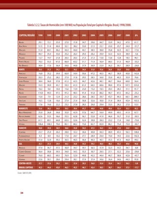 Fonte: SIM/SVS/MS 
34 
Tabela 3.2.2. Taxas de Homicídio (em 100 Mil) na População Total por Capital e Região. Brasil, 1998/2008. 
CAPITAL/REGIÃO 1998 1999 2000 2001 2002 2003 2004 2005 2006 2007 2008 Δ% 
Belém 29,1 15,1 25,9 27,0 31,8 34,7 29,6 44,7 33,9 34,2 47,0 61,7 
Boa Vista 51,5 51,4 40,4 32,1 38,2 33,0 21,5 23,1 22,0 25,7 24,9 -51,7 
Macapá 51,0 64,1 46,2 44,3 44,0 44,1 38,5 38,0 35,8 32,3 42,1 -17,6 
Manaus 40,7 35,3 33,0 25,2 26,5 29,3 26,2 29,4 32,3 32,5 38,4 -5,6 
Palmas 12,7 19,7 21,8 26,5 20,5 21,5 21,3 13,0 13,6 12,8 18,5 46,1 
Porto Velho 70,3 55,5 61,0 66,9 63,2 51,1 71,4 56,4 68,5 51,3 46,9 -33,2 
Rio Branco 38,4 17,0 36,4 39,0 44,8 37,9 30,9 23,9 36,3 30,1 28,9 -24,8 
NORTE 39,5 31,3 34,2 32,1 34,2 34,4 31,8 35,6 34,9 33,0 39,8 0,8 
Aracaju 16,8 35,2 39,9 60,9 54,4 50,6 47,2 40,5 46,7 38,9 40,8 142,6 
Fortaleza 20,3 25,2 28,2 27,9 31,8 29,5 28,5 34,0 35,0 40,3 35,9 76,6 
João Pessoa 38,4 36,0 37,8 41,3 42,5 44,7 42,6 48,1 48,7 56,6 60,0 56,4 
Maceió 33,3 30,9 45,1 59,3 61,3 61,2 64,5 68,6 98,0 97,4 107,1 222,0 
Natal 16,2 9,6 10,4 15,6 13,9 23,0 13,2 18,5 20,5 28,3 31,1 91,7 
Recife 114,0 99,3 97,5 97,2 90,5 91,4 91,8 88,2 90,7 87,5 85,2 -25,2 
Salvador 15,4 7,9 12,9 21,3 23,2 28,6 28,5 39,7 43,7 49,3 60,1 289,1 
São Luís 16,5 12,8 16,6 27,4 21,4 30,8 32,6 30,0 31,4 38,4 43,4 163,3 
Teresina 17,6 14,0 22,2 23,2 27,8 28,5 26,0 29,4 33,5 28,2 27,0 53,3 
NORDESTE 33,6 30,2 34,0 39,5 39,4 41,7 40,8 44,8 49,6 52,4 55,5 65,2 
Belo Horizonte 25,0 26,8 34,8 35,0 42,9 57,6 64,7 54,4 49,9 49,5 41,9 67,7 
Rio de Janeiro 62,6 53,5 56,6 55,5 62,8 56,1 52,8 41,9 46,4 35,7 31,0 -50,5 
São Paulo 61,1 69,1 64,8 63,5 52,6 52,4 39,8 28,3 23,2 17,4 14,8 -75,8 
Vitória 106,6 108,3 79,0 85,1 80,2 73,0 82,7 83,9 86,1 75,4 73,9 -30,7 
SUDESTE 58,0 59,8 58,9 58,0 55,0 54,5 47,5 36,5 34,5 27,8 24,0 -58,5 
Curitiba 22,7 25,9 26,2 28,0 32,2 36,6 40,8 44,3 48,9 45,5 56,5 148,6 
Florianópolis 9,3 8,9 10,2 17,0 24,7 27,1 28,9 24,4 19,4 19,5 22,6 142,3 
Porto Alegre 31,4 32,9 39,2 36,5 40,5 36,4 40,3 40,1 35,5 47,3 46,8 49,2 
SUL 25,1 27,3 29,9 30,3 34,8 35,5 39,3 40,4 40,3 43,3 49,0 94,8 
Brasília 37,4 36,7 37,5 36,9 34,7 39,1 36,5 31,9 32,3 33,5 34,1 -8,8 
Campo Grande 36,4 30,8 39,3 34,0 34,5 35,3 30,7 28,5 27,1 32,2 25,6 -29,8 
Cuiabá 76,0 68,5 69,5 76,9 52,0 49,8 45,5 44,4 40,7 38,8 42,8 -43,7 
Goiânia 22,6 30,1 28,6 29,4 38,1 37,4 37,4 34,6 36,4 34,6 44,3 95,8 
CENTRO-OESTE 37,7 37,6 39,2 39,1 37,4 39,3 36,8 33,4 33,4 34,1 36,3 -3,8 
BRASIL CAPITAIS 45,3 44,6 45,8 46,5 45,5 46,1 42,4 38,5 38,7 36,6 37,3 -17,7 
 