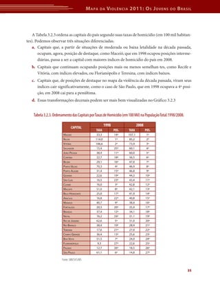 Mapa da Violência 2011: Os Jovens do Brasil 
A Tabela 3.2.3 ordena as capitais do país segundo suas taxas de homicídio (em 100 mil habitan-tes). 
Podemos observar três situações diferenciadas. 
a. Capitais que, a partir de situações de moderada ou baixa letalidade na década passada, 
ocupam, agora, posição de destaque, como Maceió, que em 1998 ocupou posições interme-diárias, 
35 
passa a ser a capital com maiores índices de homicídio do país em 2008. 
b. Capitais que continuam ocupando posições mais ou menos semelhan-tes, como Recife e 
Vitória, com índices elevados, ou Florianópolis e Teresina, com índices baixos. 
c. Capitais que, de posições de destaque no mapa da violência da década passada, viram seus 
índices cair significativamente, como o caso de São Paulo, que em 1998 ocupava a 4ª posi-ção, 
em 2008 cai para a penúltima. 
d. Essas transformações decenais podem ser mais bem visualizadas no Gráfico 3.2.3 
Tabela 3.2.3. Ordenamento das Capitais por Taxas de Homicídio (em 100 Mil) na População Total.1998/2008. 
CAPITAL 1998 2008 
Fonte: SIM/SVS/MS 
TAXA POS. TAXA POS. 
Maceió 33,3 14º 107,1 1º 
Recife 114,0 1º 85,2 2º 
Vitória 106,6 2º 73,9 3º 
Salvador 15,4 25º 60,1 4º 
João Pessoa 38,4 11º 60,0 5º 
Curitiba 22,7 18º 56,5 6º 
Belém 29,1 16º 47,0 7º 
Porto Velho 70,3 4º 46,9 8º 
Porto Alegre 31,4 15º 46,8 9º 
Goiania 22,6 19º 44,3 10º 
São Luis 16,5 23º 43,4 11º 
Cuiabá 76,0 3º 42,8 12º 
Macapá 51,0 8º 42,1 13º 
Belo Horizonte 25,0 17º 41,9 14º 
Aracaju 16,8 22º 40,8 15º 
Manaus 40,7 9º 38,4 16º 
Fortaleza 20,3 20º 35,9 17º 
Brasília 37,4 12º 34,1 18º 
Natal 16,2 24º 31,1 19º 
Rio de Janeiro 62,6 5º 31,0 20º 
Rio Branco 38,4 10º 28,9 21º 
Teresina 17,6 21º 27,0 22º 
Campo Grande 36,4 13º 25,6 23º 
Boa Vista 51,5 7º 24,9 24º 
Florianópolis 9,3 27º 22,6 25º 
Palmas 12,7 26º 18,5 26º 
São Paulo 61,1 6º 14,8 27º 
 