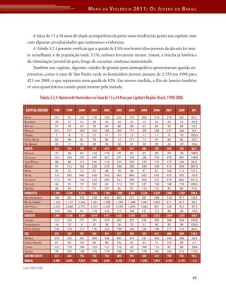 Mapa da Violência 2011: Os Jovens do Brasil 
A faixa de 15 a 24 anos de idade acompanhou de perto essas tendências gerais nas capitais, mas 
com algumas peculiaridades que tentaremos evidenciar. 
A Tabela 3.2.4 permite verificar que a queda de 1,9% nos homicídios juvenis da década foi mui-to 
semelhante à da população total: 3,1%, embora levemente menor. Assim, a brecha já histórica 
da vitimização juvenil do país, longe de encurtar, continua aumentando. 
Também nas capitais, algumas cidades de grande peso demográfico apresentaram quedas ex-pressivas, 
como o caso de São Paulo, onde os homicídios juvenis passam de 2.335 em 1998 para 
423 em 2008, o que representa uma queda de 82%. Em menor medida, o Rio de Janeiro também 
vê seus quantitativos caindo praticamente pela metade. 
CAPITAL/REGIÃO 1998 1999 2000 2001 2002 2003 2004 2005 2006 2007 2008 Δ% 
Belém 147 81 152 176 183 223 174 268 210 214 287 95,2 
Boa Vista 34 37 41 29 42 25 27 15 25 24 15 -55,9 
Macapá 57 76 64 70 69 80 69 67 69 59 64 12,3 
Manaus 242 217 209 160 168 209 172 205 244 237 266 9,9 
Palmas 5 4 5 12 11 11 17 12 11 8 10 100,0 
Porto Velho 82 48 82 78 85 72 113 73 95 80 65 -20,7 
Rio Branco 45 11 45 49 56 42 41 26 49 22 29 -35,6 
NORTE 612 474 598 574 614 662 613 666 703 644 736 20,3 
Aracaju 27 56 84 123 116 95 87 65 98 69 78 188,9 
Fortaleza 162 184 237 240 261 231 239 336 374 435 403 148,8 
João Pessoa 88 88 111 105 114 107 120 127 131 157 169 92,0 
Maceió 91 113 163 228 229 246 290 299 430 413 444 387,9 
Natal 45 25 23 52 48 76 44 81 67 100 113 151,1 
Recife 716 595 643 628 563 603 660 625 635 635 595 -16,9 
Salvador 172 94 150 234 284 353 346 460 531 616 862 401,2 
São Luís 46 35 59 102 69 113 125 121 142 168 176 282,6 
Teresina 46 44 71 72 101 85 91 112 131 92 80 73,9 
NORDESTE 1.393 1.234 1.541 1.784 1.785 1.909 2.002 2.226 2.539 2.685 2.920 109,6 
Belo Horizonte 186 241 353 334 442 603 721 581 544 574 477 156,5 
Rio de Janeiro 1.352 1.137 1.342 1.261 1.508 1.354 1.264 1.041 1.092 811 675 -50,1 
São Paulo 2.335 2.666 2.797 2.707 2.339 2.349 1.695 1.082 801 556 423 -81,9 
Vitória 110 142 97 114 122 115 104 111 115 98 98 -10,9 
SUDESTE 3.983 4.186 4.589 4.416 4.411 4.421 3.784 2.815 2.552 2.039 1.673 -58,0 
Curitiba 122 152 171 181 239 262 307 342 383 368 428 250,8 
Florianópolis 14 10 9 25 38 56 53 57 40 45 49 250,0 
Porto Alegre 156 176 217 176 224 199 236 235 190 271 219 40,4 
SUL 292 338 397 382 501 517 596 634 613 684 696 138,4 
Brasília 330 332 341 369 356 407 374 331 303 342 366 10,9 
Campo Grande 81 80 107 86 80 102 92 85 73 105 84 3,7 
Cuiabá 133 110 140 153 121 116 95 100 115 87 80 -39,8 
Goiânia 79 122 128 124 179 180 172 178 181 169 215 172,2 
CENTRO-OESTE 623 644 716 732 736 805 733 694 672 703 745 19,6 
BRASIL 6.903 6.876 7.841 7.888 8.047 8.314 7.728 7.035 7.079 6.755 6.770 -1,9 
37 
Tabela 3.2.4. Número de Homicídios na Faixa de 15 a 24 Anos por Capital e Região. Brasil, 1998/2008. 
Fonte: SIM/SVS/MS 
 