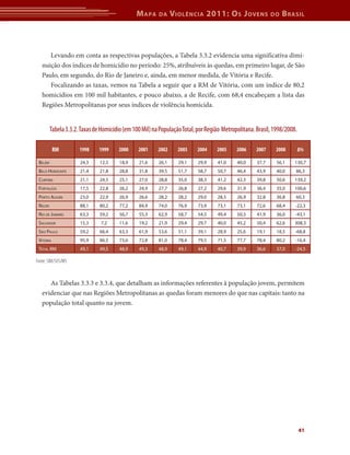 Mapa da Violência 2011: Os Jovens do Brasil 
Levando em conta as respectivas populações, a Tabela 3.3.2 evidencia uma significativa dimi-nuição 
dos índices de homicídio no período: 25%, atribuíveis às quedas, em primeiro lugar, de São 
Paulo, em segundo, do Rio de Janeiro e, ainda, em menor medida, de Vitória e Recife. 
Focalizando as taxas, vemos na Tabela a seguir que a RM de Vitória, com um índice de 80,2 
homicídios em 100 mil habitantes, e pouco abaixo, a de Recife, com 68,4 encabeçam a lista das 
Regiões Metropolitanas por seus índices de violência homicida. 
RM 1998 1999 2000 2001 2002 2003 2004 2005 2006 2007 2008 Δ% 
Belém 24,3 12,5 18,9 21,6 26,1 29,1 29,9 41,0 40,0 37,7 56,1 130,7 
Belo Horizonte 21,4 21,8 28,8 31,8 39,5 51,7 58,7 50,7 46,4 43,9 40,0 86,3 
Curitiba 21,1 24,5 25,1 27,0 28,8 35,0 38,3 41,2 42,3 39,8 50,6 139,2 
Fortaleza 17,5 22,8 26,2 24,9 27,7 26,8 27,2 29,6 31,9 36,4 35,0 100,6 
Porto Alegre 23,0 22,9 26,9 26,6 28,2 28,2 29,0 28,5 26,9 32,8 36,8 60,3 
Recife 88,1 80,2 77,2 84,9 74,0 76,9 73,9 73,1 73,1 72,6 68,4 -22,3 
Rio de Janeiro 63,3 59,2 56,7 55,3 62,9 58,7 54,5 49,4 50,3 41,9 36,0 -43,1 
Salvador 15,3 7,2 11,6 19,2 21,9 29,4 29,7 40,0 45,2 50,4 62,6 308,3 
São Paulo 59,2 66,4 63,3 61,9 53,6 51,1 39,1 28,9 25,6 19,1 18,5 -68,8 
Vitória 95,9 86,5 73,6 72,8 81,0 78,4 79,5 71,5 77,7 78,4 80,2 -16,4 
Total RM 49,1 49,5 48,9 49,3 48,9 49,1 44,9 40,7 39,9 36,6 37,0 -24,5 
41 
Tabela 3.3.2. Taxas de Homicídio (em 100 Mil) na População Total, por Região Metropolitana. Brasil, 1998/2008. 
Fonte: SIM/SVS/MS 
As Tabelas 3.3.3 e 3.3.4, que detalham as informações referentes à população jovem, permitem 
evidenciar que nas Regiões Metropolitanas as quedas foram menores do que nas capitais: tanto na 
população total quanto na jovem. 
 
