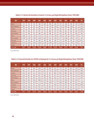 Fonte: SIM/SVS/MS 
Tabela 3.3.4. Taxas de Homicídio (em 100 Mil) na População de 15 a 24 anos, por Região Metropolitana. Brasil, 1998/2008. 
Belém 45,2 23,5 38,3 44,8 49,4 59,8 55,2 77,6 72,4 82,9 129,2 185,8 
Belo Horizonte 34,5 41,1 62,7 63,9 82,7 115,9 130,4 113,9 108,1 107,5 102,4 196,9 
Curitiba 33,4 43,2 51,3 50,4 61,0 70,7 84,0 89,3 88,5 96,9 115,7 246,6 
Fortaleza 33,8 38,1 49,9 46,7 48,2 43,7 47,4 57,6 63,4 74,9 75,8 124,5 
Porto Alegre 43,4 47,5 54,4 52,6 59,2 56,8 65,0 59,1 53,5 73,9 71,4 64,4 
Recife 192,6 166,7 169,4 188,0 159,4 170,4 171,9 165,7 164,0 174,2 163,4 -15,1 
Rio de Janeiro 132,6 125,7 125,9 117,3 136,2 126,8 117,7 108,2 106,6 99,6 85,2 -35,8 
Salvador 32,4 15,9 23,7 36,9 46,1 61,7 58,9 72,6 85,2 114,7 159,8 392,6 
São Paulo 116,8 130,6 131,9 125,1 113,5 107,7 77,2 52,9 42,4 33,6 31,6 -72,9 
Vitória 183,9 169,0 141,1 148,0 179,4 162,1 159,1 146,3 153,2 168,0 188,4 2,5 
Total RM 97,1 97,9 101,9 100,2 102,3 103,2 93,6 83,7 79,9 82,1 84,6 -12,9 
42 
Tabela 3.3.3. Número de Homicídios na Faixa de 15 a 24 anos, por Região Metropolitana. Brasil, 1998/2008. 
RM 1998 1999 2000 2001 2002 2003 2004 2005 2006 2007 2008 Δ% 
Belém 173 92 155 186 209 258 243 357 340 350 520 200,6 
Belo Horizonte 289 351 563 586 773 1.103 1.263 1.147 1.047 1.020 915 216,6 
Curitiba 176 234 281 284 351 416 505 563 571 589 679 285,8 
Fortaleza 196 226 311 297 313 289 319 403 452 536 542 176,5 
Porto Alegre 276 306 375 368 420 408 473 443 407 533 492 78,3 
Recife 1.285 1.125 1.165 1.312 1.125 1.217 1.242 1.229 1.233 1.220 1.134 -11,8 
Rio de Janeiro 2.438 2.329 2.430 2.286 2.683 2.521 2.363 2.217 2.206 1.838 1.543 -36,7 
Salvador 211 105 169 268 340 463 449 573 684 790 1.129 435,1 
São Paulo 3.910 4.434 4.639 4.464 4.108 3.950 2.867 2.022 1.645 1.169 1.056 -73,0 
Vitória 497 466 421 453 559 515 515 494 528 531 568 14,3 
Total RM 9.451 9.668 10.509 10.504 10.881 11.140 10.239 9.448 9.113 8.576 8.578 -9,2 
RM 1998 1999 2000 2001 2002 2003 2004 2005 2006 2007 2008 Δ% 
Fonte: SIM/SVS/MS 
 