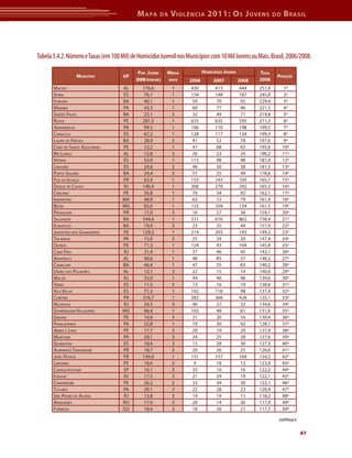 Mapa da Violência 2011: Os Jovens do Brasil 
Tabela 3.4.2. Número e Taxas (em 100 Mil) de Homicídio Juvenil nos Municípios com 10 Mil Jovens ou Mais. Brasil, 2006/2008. 
47 
Município UF 
Pop. Jovem 
2008 (por mil) 
Média 
anos 
Homicídios Jovens Taxa 
2008 
Posição 
2006 2007 2008 
Maceió AL 176,6 1 430 413 444 251,4 1º 
Serra ES 76,1 1 154 148 187 245,8 2º 
Itabuna BA 40,1 1 59 70 92 229,4 3º 
Marabá PA 43,3 1 60 77 96 221,5 4º 
Simões Filho BA 23,1 3 32 49 71 219,8 5º 
Recife PE 281,5 1 635 635 595 211,3 6º 
Ananindeua PA 99,3 1 106 110 198 199,5 7º 
Cariacica ES 67,2 1 128 117 134 199,3 8º 
Lauro de Freitas BA 28,9 3 41 52 78 197,6 9º 
Cabo de Santo Agostinho PE 33,2 1 47 68 65 195,6 10º 
Rio Largo AL 12,8 3 26 23 24 190,2 11º 
Vitória ES 53,9 1 115 98 98 181,9 12º 
Linhares ES 24,6 3 46 50 38 181,3 13º 
Porto Seguro BA 24,4 3 57 25 49 178,6 14º 
Foz do Iguaçu PR 63,4 1 153 143 105 165,7 15º 
Duque de Caxias RJ 146,4 1 306 270 242 165,3 16º 
Caruaru PE 56,8 1 70 54 92 162,1 17º 
Imperatriz MA 48,8 1 63 72 79 161,9 18º 
Betim MG 83,0 1 133 104 134 161,5 19º 
Piraquara PR 17,0 3 16 27 38 159,1 20º 
Salvador BA 544,4 1 531 616 862 158,4 21º 
Eunápolis BA 19,4 3 23 25 44 157,9 22º 
Jaboatão dos Guararapes PE 129,3 1 214 203 193 149,3 23º 
Tailândia PA 15,6 3 25 24 20 147,4 24º 
Olinda PE 71,3 1 124 93 104 145,8 25º 
Cabo Frio RJ 31,4 1 37 46 45 143,1 26º 
Arapiraca AL 40,6 1 46 85 57 140,2 27º 
Camaçari BA 46,4 1 47 35 65 140,2 28º 
União dos Palmares AL 12,1 3 22 15 14 140,0 29º 
Macaé RJ 33,0 1 44 46 46 139,6 30º 
Viana ES 11,5 3 13 16 19 138,6 31º 
Vila Velha ES 71,3 1 102 118 98 137,4 32º 
Curitiba PR 316,7 1 383 368 428 135,1 33º 
Nilópolis RJ 24,5 3 40 27 32 134,6 34º 
Governador Valadares MG 46,4 1 102 48 61 131,6 35º 
Goiana PE 14,6 3 21 20 16 130,4 36º 
Parauapebas PA 32,8 1 19 30 42 128,1 37º 
Abreu e Lima PE 17,7 3 20 19 29 127,9 38º 
Marituba PA 20,1 3 24 25 28 127,6 39º 
Guarapari ES 18,6 3 13 28 30 127,3 40º 
Almirante Tamandaré PR 18,7 3 20 26 25 126,6 41º 
João Pessoa PB 136,0 1 131 157 169 124,2 42º 
Limoeiro PE 10,6 3 9 18 12 123,0 43º 
Caraguatatuba SP 16,1 3 33 10 16 122,2 44º 
Itaguaí RJ 17,5 3 21 24 19 122,1 45º 
Camaragibe PE 26,2 3 32 34 30 122,1 46º 
Tucuruí PA 20,1 3 22 28 23 120,9 47º 
São Pedro da Aldeia RJ 13,8 3 19 19 11 118,2 48º 
Ariquemes RO 17,0 3 20 14 26 117,9 49º 
Formosa GO 18,4 3 18 26 21 117,7 50º 
continua 
 