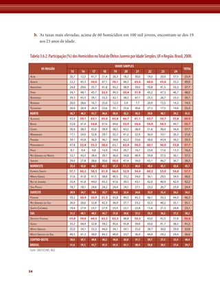 Tabela 3.6.2. Participação (%) dos Homicídios no Total de Óbitos Juvenis por Idade Simples, UF e Região. Brasil, 2008. 
54 
b. As taxas mais elevadas, acima de 60 homicídios em 100 mil jovens, encontram-se dos 19 
aos 23 anos de idade. 
UF/REGIÃO 
Idade Simples 
Total 
15 16 17 18 19 20 21 22 23 24 
Acre 26,7 12,5 41,7 21,4 26,3 18,2 30,0 19,0 20,0 37,5 25,9 
Amapá 22,2 45,5 50,0 47,1 59,1 48,3 63,6 60,0 55,6 33,3 49,0 
Amazonas 24,0 29,0 35,7 41,8 43,2 38,9 39,0 39,8 41,5 33,3 37,7 
Pará 34,7 48,1 45,7 52,5 49,3 50,4 51,9 45,2 47,3 46,7 48,0 
Rondônia 39,3 45,5 39,1 33,3 42,1 38,3 47,1 25,5 26,7 33,3 36,1 
Roraima 20,0 28,6 16,7 25,0 12,5 5,9 7,7 20,0 12,5 14,3 14,3 
Tocantins 20,0 26,9 26,9 22,6 35,1 25,6 30,6 27,5 17,5 19,0 25,4 
Norte 30,7 40,3 41,7 44,6 45,0 42,3 45,3 39,8 40,1 39,2 41,5 
Alagoas 43,9 59,1 63,1 65,6 65,8 66,7 61,1 63,7 54,7 55,8 60,9 
Bahia 32,8 41,4 54,8 47,6 49,6 55,9 54,6 54,9 50,5 49,7 50,7 
Ceará 30,4 38,5 43,6 39,9 38,5 43,2 38,9 31,6 36,0 34,4 37,7 
Maranhão 17,1 24,0 32,8 29,1 32,3 41,2 32,9 36,0 33,1 26,3 31,6 
Paraíba 39,1 43,8 36,0 36,1 39,6 42,3 33,6 38,6 45,4 39,2 39,3 
Pernambuco 47,8 55,8 55,2 58,6 63,1 63,4 54,5 60,1 56,0 53,8 57,7 
Piauí 8,1 9,4 9,8 14,9 19,4 20,7 16,7 23,0 17,6 13,3 16,4 
Rio Grande do Norte 32,1 43,5 38,4 39,7 36,0 34,8 40,9 39,8 37,5 30,1 37,3 
Sergipe 29,0 27,8 28,6 30,6 50,0 47,4 34,0 43,1 46,7 36,7 38,3 
Nordeste 33,4 42,0 46,3 45,5 47,4 51,3 46,6 48,4 45,1 42,6 45,7 
Espírito Santo 57,1 60,2 58,3 61,9 66,0 52,9 54,4 60,2 53,0 54,8 57,7 
Minas Gerais 31,6 41,8 41,5 38,8 40,5 33,2 34,0 36,1 29,5 34,9 36,0 
Rio de Janeiro 35,4 41,8 49,0 43,3 41,6 39,5 43,1 42,0 40,9 42,9 42,2 
São Paulo 18,7 18,1 24,6 24,2 24,4 24,1 27,1 23,2 26,7 25,9 24,4 
Sudeste 28,9 34,7 38,6 35,7 36,0 32,4 34,8 33,9 33,4 34,5 34,5 
Paraná 39,2 50,4 50,9 51,5 43,8 49,5 45,3 46,1 39,3 44,9 46,3 
Rio Grande do Sul 26,0 28,6 32,8 42,3 36,9 37,1 33,2 32,5 40,2 35,1 35,1 
Santa Catarina 18,4 27,9 23,7 27,9 25,9 22,1 22,8 15,6 21,3 24,8 23,1 
Sul 31,2 40,1 40,5 43,7 37,8 39,8 37,3 35,5 36,2 37,3 38,2 
Distrito Federal 53,8 59,6 64,3 62,2 62,3 48,8 53,3 43,0 42,5 31,8 50,8 
Goiás 35,2 44,4 32,8 39,2 45,6 45,8 39,8 43,6 41,7 38,5 41,2 
Mato Grosso 25,0 34,1 33,3 44,0 34,1 34,1 35,0 28,7 30,0 29,9 32,8 
Mato Grosso do Sul 40,5 41,3 38,0 44,3 40,0 33,7 36,9 44,0 29,2 24,4 36,6 
Centro-Oeste 38,6 45,1 40,0 46,3 44,8 42,0 41,1 39,7 37,3 32,4 40,4 
Brasil 31,6 39,2 41,7 41,5 41,4 41,1 40,4 39,8 38,5 37,6 39,7 
Fonte: SIM/SVS/MS, IBGE. 
 