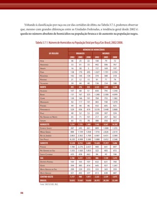 Voltando à classificação por raça ou cor das certidões de óbito, na Tabela 3.7.1, podemos observar 
que, mesmo com grandes diferenças entre as Unidades Federadas, a tendência geral desde 2002 é: 
queda no número absoluto de homicídios na população branca e de aumento na população negra. 
56 
Tabela 3.7.1. Número de Homicídios na População Total por Raça/Cor. Brasil, 2002/2008. 
UF/REGIÃO 
Número de Homicídios 
Brancos Negros 
2002 2005 2008 2002 2005 2008 
Acre 46 25 22 100 79 72 
Amazonas 53 61 33 442 506 767 
Amapá 16 20 5 157 169 197 
Pará 138 170 205 1.027 1.701 2.592 
Rondônia 182 144 134 370 388 318 
Roraima 21 12 15 91 71 74 
Tocantins 39 44 40 136 154 188 
NORTE 495 476 454 2.323 3.068 4.208 
Alagoas 107 68 51 650 795 1.540 
Bahia 137 167 325 1.280 2.300 4.099 
Ceará 130 146 191 704 755 1.382 
Maranhão 92 117 141 465 740 1.070 
Paraíba 49 44 46 432 605 925 
Pernambuco 529 436 419 3.576 3.448 3.868 
Piauí 40 52 53 239 307 324 
Rio Grande do Norte 65 71 101 217 267 562 
Sergipe 65 73 78 380 350 417 
NORDESTE 1.214 1.174 1.405 7.943 9.567 14.187 
Espírito Santo 287 245 261 809 1.008 1.255 
Minas Gerais 888 1.109 1.058 1.916 2.826 2.614 
Rio de Janeiro 2.863 2.362 1.709 4.907 4.431 3.389 
São Paulo 8.220 4.998 3.580 5.988 3.652 2.348 
SUDESTE 12.258 8.714 6.608 13.620 11.917 9.606 
Paraná 1.780 2.276 2.657 400 641 697 
Rio Grande do Sul 1.555 1.583 1.853 322 405 472 
Santa Catarina 433 458 662 84 93 106 
SUL 3.768 4.317 5.172 806 1.139 1.275 
Distrito Federal 103 103 107 632 631 760 
Goiás 394 385 414 645 927 1.267 
Mato Grosso do Sul 299 229 253 333 343 359 
Mato Grosso 321 263 237 613 638 687 
CENTRO-OESTE 1.117 980 1.011 2.223 2.539 3.073 
BRASIL 18.852 15.661 14.650 26.915 28.230 32.349 
Fonte: SIM/SVS/MS, IBGE. 
 