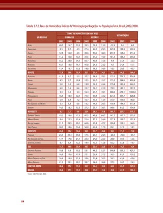 58 
Tabela 3.7.2. Taxas de Homicídio e Índices de Vitimização por Raça/Cor na População Total. Brasil, 2002/2008. 
UF/REGIÃO 
Taxas de Homicídio (em 100 MIL) 
Vitimização 
Brancos Negros 
2002 2005 2008 2002 2005 2008 2002 2005 2008 
Acre 40,5 15,7 13,3 35,3 16,3 13,9 -12,9 3,4 4,0 
Amazonas 8,3 8,7 4,3 27,4 20,2 29,5 229,8 138,9 290,2 
Amapá 12,8 16,0 4,5 45,6 37,6 38,4 257,4 168,6 211,2 
Pará 11,2 10,8 13,4 31,5 31,6 44,9 181,5 186,3 293,0 
Rondônia 55,2 28,0 24,5 60,7 40,9 33,6 9,9 23,4 32,3 
Roraima 43,7 13,8 16,1 41,0 24,5 23,2 -6,1 24,4 51,1 
Tocantins 13,4 13,7 13,3 14,8 16,5 18,9 10,5 20,5 40,7 
NORTE 17,8 13,6 12,9 32,1 27,9 36,1 79,9 80,2 169,6 
Alagoas 11,9 6,7 5,3 32,7 38,9 70,1 175,1 271,3 974,8 
Bahia 4,5 5,7 10,8 12,5 20,7 35,7 175,2 334,0 439,8 
Ceará 5,0 5,2 6,8 13,9 14,3 24,6 179,8 182,4 344,5 
Maranhão 6,0 7,6 8,6 10,7 16,1 22,9 78,9 142,1 187,3 
Paraíba 3,3 3,3 3,3 16,3 25,7 39,1 388,6 678,1 1083,0 
Pernambuco 16,9 13,9 12,7 71,4 64,9 72,2 321,5 301,7 428,8 
Piauí 5,9 6,9 7,2 10,7 13,3 13,4 81,9 109,0 90,8 
Rio Grande do Norte 5,3 6,3 8,6 13,2 14,0 28,5 150,9 144,0 313,4 
Sergipe 14,3 13,2 12,3 27,2 25,1 30,1 89,6 83,2 134,6 
NORDESTE 8,2 7,7 9,0 23,4 26,3 37,8 185,7 227,3 375,2 
Espírito Santo 19,2 18,6 17,5 47,5 49,9 64,7 147,2 162,7 253,5 
Minas Gerais 9,4 12,5 11,6 21,4 27,2 24,4 127,9 156,7 101,9 
Rio de Janeiro 31,5 28,5 20,1 66,0 63,8 47,7 109,8 112,1 96,9 
São Paulo 30,3 18,6 13,6 56,0 29,8 17,0 85,1 37,0 18,1 
SUDESTE 26,0 19,2 14,6 50,5 37,7 28,6 94,3 71,1 73,0 
Paraná 23,9 30,3 35,0 17,5 24,1 24,4 -26,9 -25,8 -34,7 
Rio Grande do Sul 17,4 17,6 21,1 22,3 24,5 23,3 28,0 39,3 12,5 
Santa Catarina 8,7 8,9 12,5 14,4 13,5 13,8 65,2 53,8 14,7 
SUL 17,7 19,9 23,9 18,7 22,8 22,6 5,7 16,1 -6,4 
Distrito Federal 10,8 9,8 10,2 53,1 48,2 52,1 390,8 355,2 425,1 
Goiás 16,9 15,6 17,0 22,1 29,8 37,2 30,5 83,5 129,2 
Mato Grosso do Sul 26,6 19,9 21,9 33,6 31,4 30,5 26,3 43,4 43,4 
Mato Grosso 31,2 25,1 20,1 39,7 36,0 38,8 27,2 34,7 74,3 
CENTRO-OESTE 20,6 17,2 17,4 33,7 34,8 39,3 63,3 85,7 127,8 
BRASIL 20,6 17,1 15,9 30,0 31,0 33,6 45,8 67,1 103,4 
Fonte: SIM/SVS/MS, IBGE. 
 