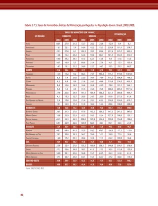 62 
Tabela 3.7.5. Taxas de Homicídio e Índices de Vitimização por Raça/Cor na População Jovem. Brasil, 2002/2008. 
UF/REGIÃO 
Taxas de Homicídio (em 100 Mil) 
Vitimização 
Brancos Negros 
2002 2005 2008 2002 2005 2008 2002 2005 2008 
Acre 68,5 27,9 21,3 72,7 28,2 23,6 -12,9 0,4 8,2 
Amazonas 13,3 22,1 7,9 54,4 42,2 55,3 229,8 151,1 214,7 
Amapá 22,3 27,8 6,1 102,3 78,1 89,6 257,4 225,7 300,3 
Pará 12,6 15,2 24,2 52,6 59,6 86,7 181,5 352,5 412,5 
Rondônia 54,0 34,2 29,1 97,5 62,1 53,8 9,9 51,6 72,3 
Roraima 56,5 16,4 5,3 89,6 23,4 22,6 -6,1 12,3 105,4 
Tocantins 14,3 19,1 21,2 24,9 22,7 34,3 10,5 25,3 68,7 
NORTE 21,6 20,6 20,0 57,7 51,3 67,9 79,9 141,9 232,3 
Alagoas 15,0 11,2 9,2 66,5 74,1 155,3 175,1 419,0 1304,0 
Bahia 6,3 7,4 20,6 23,0 39,4 79,9 175,2 506,8 798,5 
Ceará 6,5 8,8 9,9 21,6 24,3 49,6 179,8 238,5 450,3 
Maranhão 8,4 10,6 14,9 16,6 26,6 43,0 78,9 191,1 266,1 
Paraíba 5,8 3,6 4,9 31,5 43,4 76,8 388,6 685,3 1971,2 
Pernambuco 27,8 26,6 24,4 141,5 134,9 156,3 321,5 389,8 496,7 
Piauí 4,1 13,3 12,7 20,0 24,7 20,9 81,9 277,3 61,4 
Rio Grande do Norte 7,9 12,0 12,8 21,4 29,7 63,2 150,9 224,0 419,7 
Sergipe 19,7 16,9 11,3 51,9 38,2 53,4 89,6 108,0 248,8 
NORDESTE 11,8 12,8 15,2 42,9 49,8 79,2 185,7 313,4 498,8 
Espírito Santo 29,5 31,3 27,6 97,0 102,5 136,5 147,2 241,2 347,6 
Minas Gerais 16,8 25,9 22,9 42,3 59,3 55,4 127,9 198,5 125,1 
Rio de Janeiro 65,3 56,3 44,5 208,2 157,4 114,3 109,8 154,8 124,0 
São Paulo 64,4 32,9 22,5 123,9 60,3 30,7 85,1 42,5 24,9 
SUDESTE 53,5 35,4 26,5 111,9 82,0 61,5 94,3 87,0 98,7 
Paraná 49,7 68,4 81,3 35,3 59,7 69,1 -26,9 -17,5 -17,9 
Rio Grande do Sul 33,1 33,8 39,3 56,7 59,6 52,3 28,0 77,9 38,4 
Santa Catarina 14,0 17,2 25,1 28,4 32,6 31,3 65,2 109,9 36,4 
SUL 34,4 41,7 50,3 41,0 55,7 58,0 5,7 40,6 18,5 
Distrito Federal 22,8 23,4 27,6 125,2 100,8 116,1 390,8 339,7 378,8 
Goiás 27,3 29,6 34,9 38,7 61,2 72,2 30,5 115,8 125,9 
Mato Grosso do Sul 34,0 34,1 42,6 56,8 55,1 63,5 26,3 61,8 61,3 
Mato Grosso 37,4 32,7 25,0 63,1 55,1 62,7 27,2 60,0 115,5 
CENTRO-OESTE 29,8 29,9 32,9 63,2 66,3 77,1 63,3 122,0 148,2 
BRASIL 39,3 31,7 30,2 62,4 62,3 70,6 45,8 77,8 127,6 
Fonte: SIM/SVS/MS, IBGE. 
 