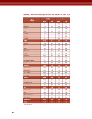 66 
Tabela 3.8.2. Homicídios na População de 15 a 24 anos por sexo e UF. Brasil, 2008. 
UF/ 
REGIÃO 
Número % 
Masc. Fem. Masc. Fem. 
Acre 33 4 89,2 10,8 
Amazonas 274 16 94,5 5,5 
Amapá 84 2 97,7 2,3 
Pará 796 34 95,9 4,1 
Rondônia 127 7 94,8 5,2 
Roraima 34 1 97,1 2,9 
Tocantins 54 7 88,5 11,5 
NORTE 1.402 71 95,2 4,8 
Alagoas 728 35 95,4 4,6 
Bahia 1.329 76 94,6 5,4 
Ceará 700 35 95,2 4,8 
Maranhão 371 23 94,2 5,8 
Paraíba 297 21 93,4 6,6 
Pernambuco 1.742 90 95,1 4,9 
Piauí 118 8 93,7 6,3 
Rio Grande do Norte 197 14 93,4 6,6 
Sergipe 178 10 94,7 5,3 
NORDESTE 5.660 312 94,8 5,2 
Espírito Santo 638 46 93,3 6,7 
Minas Gerais 1.495 112 93,0 7,0 
Rio de Janeiro 2.207 103 95,5 4,5 
São Paulo 1.678 168 90,9 9,1 
SUDESTE 6.018 429 93,3 6,7 
Paraná 1.176 85 93,3 6,7 
Rio Grande do Sul 704 47 93,7 6,3 
Santa Catarina 206 22 90,4 9,6 
SUL 2.086 154 93,1 6,9 
Distrito Federal 323 19 94,4 5,6 
Goiás 482 38 92,7 7,3 
Mato Grosso do Sul 213 18 92,2 7,8 
Mato Grosso 224 25 90,0 10,0 
CENTRO-OESTE 1.242 100 92,5 7,5 
BRASIL 16.408 1.066 93,9 6,1 
Fonte: SIM/DATASUS 
 
