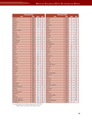 Mapa da Violência 2011: Os Jovens do Brasil 
69 
População Total População Jovem 
PAÍS Ano Taxa Pos. PAÍS Ano Taxa Pos. 
Hungria 2008 2,0 51º Romênia 2008 1,8 51º 
Sérvia 2008 1,9 52º Sérvia 2008 1,7 52º 
Tajiquistão 2005 1,8 53º Malásia 2006 1,4 53º 
Armênia 2006 1,8 54º Suécia 2007 1,4 54º 
Reunião 2006 1,8 55º Tajiquistão 2005 1,4 55º 
Croácia 2008 1,8 56º Israel 2007 1,3 56º 
Bélgica 2004 1,7 57º Grécia 2008 1,3 57º 
Irlanda do Norte 2007 1,7 58º Eslováquia 2005 1,3 58º 
Escócia 2008 1,7 59º Hungria 2008 1,2 59º 
Bulgária 2008 1,7 60º Kuwait 2008 1,2 60º 
Eslováquia 2005 1,7 61º Suriname 2005 1,1 61º 
Rep. da Coreia 2006 1,6 62º Espanha 2005 1,1 62º 
Canadá 2004 1,6 63º Itália 2007 1,1 63º 
Nova Zelândia 2006 1,5 64º Irlanda 2008 1,1 64º 
Luxemburgo 2006 1,5 65º Dinamarca 2006 1,0 65º 
Portugal 2005 1,4 66º Rep. Dominicana 2004 1,0 66º 
Grécia 2008 1,3 67º Rep. Checa 2008 0,9 67º 
Chipre 2007 1,3 68º Austrália 2006 0,8 68º 
Polônia 2008 1,3 69º Chipre 2007 0,8 69º 
Malta 2008 1,2 70º Reunião 2006 0,7 70º 
Suécia 2007 1,2 71º Holanda 2008 0,7 71º 
Granada 2005 1,0 72º Suíça 2007 0,7 72º 
Itália 2007 0,9 73º Reino Unido 2007 0,7 73º 
Holanda 2008 0,9 74º Armênia 2006 0,6 74º 
Irlanda 2008 0,9 75º França 2007 0,6 75º 
Espanha 2005 0,9 76º Polônia 2008 0,5 76º 
Rep. Checa 2008 0,8 77º Alemanha 2006 0,5 77º 
Israel 2007 0,8 78º Inglaterra e Gales 2007 0,4 78º 
Noruega 2007 0,7 79º Eslovênia 2008 0,4 79º 
Dinamarca 2006 0,7 80º Áustria 2008 0,4 80º 
Austrália 2006 0,7 81º Noruega 2007 0,3 81º 
Eslovênia 2008 0,6 82º Japão 2008 0,3 82º 
França 2007 0,6 83º RAE de Hong Kong 2007 0,2 83º 
Suíça 2007 0,6 84º Azerbaijão 2007 0,2 84º 
Alemanha 2006 0,6 85º Egito 2008 0,1 85º 
Áustria 2008 0,6 86º Bermudas 2006 0,0 86º 
Malásia 2006 0,6 87º Cingapura 2006 0,0 86º 
Japão 2008 0,4 88º Dominica 2006 0,0 86º 
Reino Unido 2007 0,4 89º Granada 2005 0,0 86º 
Cingapura 2006 0,3 90º Ilhas Turks e Caicos 2005 0,0 86º 
RAE de Hong Kong 2007 0,3 91º Islândia 2008 0,0 86º 
Islândia 2008 0,3 92º Luxemburgo 2006 0,0 86º 
Maldivas 2005 0,3 93º Maldivas 2005 0,0 86º 
Inglaterra e Gales 2007 0,2 94º Malta 2008 0,0 86º 
Azerbaijão 2007 0,2 95º Rodrigues 2008 0,0 86º 
Egito 2008 0,1 96º S.Cristóvão e Nevis 2006 0,0 86º 
Bermudas 2006 0,0 97º San Marino 2005 0,0 86º 
Ilhas Turks e Caicos 2005 0,0 98º Seychelles 2005 0,0 86º 
St.Pierre e Miquelon 2006 0,0 99º St.Pierre e Miquelon 2006 0,0 86º 
San Marino 2005 0,0 100º Portugal 2005 s/d 
Fontes: Mortalidade: Whosis Mortality Databases (Brasil: SIM/SVS/MS) 
População: Whosis, Census Bureau, ONU Population Division 
 