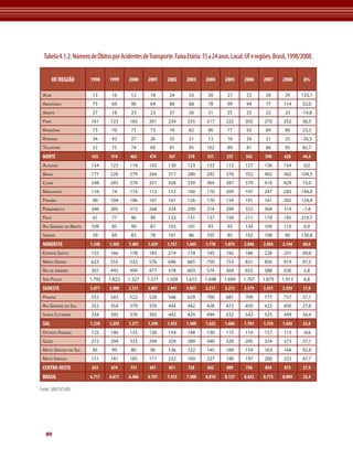 Tabela 4.1.2. Número de Óbitos por Acidentes de Transporte. Faixa Etária: 15 a 24 anos. Local: UF e regiões. Brasil, 1998/2008. 
UF/REGIÃO 1998 1999 2000 2001 2002 2003 2004 2005 2006 2007 2008 Δ% 
Acre 13 16 12 18 24 33 20 27 23 20 29 123,1 
Amazonas 75 69 90 64 80 68 78 99 94 77 114 52,0 
Amapá 27 18 23 23 37 26 31 25 25 22 23 -14,8 
Pará 161 123 165 201 234 235 217 222 202 270 252 56,5 
Rondônia 73 70 71 73 76 82 90 77 92 84 90 23,3 
Roraima 34 43 27 26 35 31 13 16 26 31 25 -26,5 
Tocantins 52 75 74 69 81 95 102 89 81 86 95 82,7 
NORTE 435 414 462 474 567 570 551 555 543 590 628 44,4 
Alagoas 154 123 119 103 130 123 133 112 127 136 154 0,0 
Bahia 177 220 279 264 317 280 292 376 352 402 362 104,5 
Ceará 248 245 274 327 326 339 364 387 379 410 429 73,0 
Maranhão 116 74 114 112 152 160 170 209 197 247 283 144,0 
Paraíba 90 104 106 101 161 126 170 154 191 161 202 124,4 
Pernambuco 346 305 315 268 334 299 314 299 353 304 319 -7,8 
Piauí 61 77 96 99 133 131 137 159 211 179 195 219,7 
Rio Grande do Norte 109 85 99 87 103 101 93 93 134 109 110 0,9 
Sergipe 39 69 83 78 101 86 105 85 102 108 90 130,8 
NORDESTE 1.340 1.302 1.485 1.439 1.757 1.645 1.778 1.874 2.046 2.056 2.144 60,0 
Espírito Santo 155 166 178 183 214 174 195 192 186 228 231 49,0 
Minas Gerais 623 555 532 576 646 665 750 753 831 856 919 47,5 
Rio de Janeiro 501 445 494 477 578 603 574 569 655 588 530 5,8 
São Paulo 1.792 1.823 1.327 1.571 1.509 1.615 1.698 1.699 1.707 1.879 1.913 6,8 
SUDESTE 3.071 2.989 2.531 2.807 2.947 3.057 3.217 3.213 3.379 3.551 3.593 17,0 
Paraná 552 543 522 528 546 629 700 681 709 777 757 37,1 
Rio Grande do Sul 352 354 379 370 445 442 428 473 450 422 450 27,8 
Santa Catarina 334 395 376 392 442 429 494 532 542 525 449 34,4 
SUL 1.238 1.292 1.277 1.290 1.433 1.500 1.622 1.686 1.701 1.724 1.656 33,8 
Distrito Federal 125 140 133 130 154 148 130 115 110 157 113 -9,6 
Goiás 272 294 333 294 329 289 340 320 295 334 373 37,1 
Mato Grosso do Sul 85 99 80 96 136 122 145 184 154 163 164 92,9 
Mato Grosso 151 141 185 171 232 169 227 190 197 200 223 47,7 
CENTRO-OESTE 633 674 731 691 851 728 842 809 756 854 873 37,9 
BRASIL 6.717 6.671 6.486 6.701 7.555 7.500 8.010 8.137 8.425 8.775 8.894 32,4 
Fonte: SIM/SVS/MS 
80 
 
