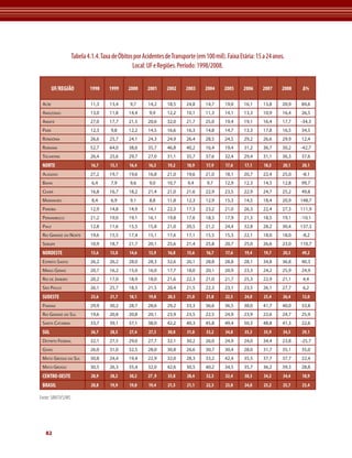 Fonte: SIM/SVS/MS 
82 
Tabela 4.1.4. Taxa de Óbitos por Acidentes de Transporte (em 100 mil). Faixa Etária: 15 a 24 anos. 
Local: UF e Regiões. Período: 1998/2008. 
UF/REGIÃO 1998 1999 2000 2001 2002 2003 2004 2005 2006 2007 2008 Δ% 
Acre 11,3 13,4 9,7 14,2 18,5 24,8 14,7 19,0 16,1 13,8 20,9 84,6 
Amazonas 13,0 11,8 14,4 9,9 12,2 10,1 11,3 14,1 13,3 10,9 16,4 26,5 
Amapá 27,0 17,7 21,5 20,6 32,0 21,7 25,0 19,4 19,1 16,4 17,7 -34,3 
Pará 12,3 9,8 12,2 14,5 16,6 16,3 14,8 14,7 13,3 17,8 16,5 34,5 
Rondônia 26,6 25,7 24,1 24,3 24,9 26,4 28,5 24,5 29,2 26,6 29,9 12,4 
Roraima 52,7 64,0 38,6 35,7 46,8 40,2 16,4 19,4 31,2 36,7 30,2 -42,7 
Tocantins 26,4 25,6 29,7 27,0 31,1 35,7 37,6 32,4 29,4 31,1 36,3 37,6 
NORTE 16,7 15,1 16,4 16,3 19,2 18,9 17,9 17,6 17,1 18,5 20,1 20,1 
Alagoas 27,2 19,7 19,6 16,8 21,0 19,6 21,0 18,1 20,7 22,4 25,0 -8,1 
Bahia 6,4 7,9 9,6 9,0 10,7 9,4 9,7 12,9 12,3 14,3 12,8 99,7 
Ceará 16,8 16,7 18,2 21,4 21,0 21,6 22,9 23,5 22,9 24,7 25,2 49,8 
Maranhão 8,4 6,9 9,1 8,8 11,8 12,3 12,9 15,3 14,5 18,4 20,9 148,7 
Paraíba 12,9 14,8 14,9 14,1 22,3 17,3 23,2 21,0 26,3 22,4 27,3 111,9 
Pernambuco 21,2 19,0 19,1 16,1 19,8 17,6 18,3 17,9 21,3 18,5 19,1 -10,1 
Piauí 12,8 11,6 15,5 15,8 21,0 20,5 21,2 24,4 32,8 28,2 30,4 137,3 
Rio Grande do Norte 19,6 15,5 17,4 15,1 17,6 17,1 15,5 15,3 22,1 18,0 18,0 -8,2 
Sergipe 10,9 18,7 21,7 20,1 25,6 21,4 25,8 20,7 25,0 26,6 23,0 110,7 
NORDESTE 13,6 13,0 14,6 13,9 16,8 15,6 16,7 17,6 19,4 19,7 20,3 49,2 
Espírito Santo 26,2 26,2 28,0 28,3 32,6 26,1 28,8 28,8 28,1 34,8 36,8 40,3 
Minas Gerais 20,7 16,2 15,0 16,0 17,7 18,0 20,1 20,9 23,3 24,2 25,9 24,9 
Rio de Janeiro 20,2 17,0 18,9 18,0 21,6 22,3 21,0 21,7 25,3 22,9 21,1 4,4 
São Paulo 26,1 25,7 18,5 21,5 20,4 21,5 22,3 23,1 23,5 26,1 27,7 6,2 
SUDESTE 23,6 21,7 18,1 19,8 20,5 21,0 21,8 22,5 24,0 25,4 26,4 12,0 
Paraná 29,9 30,2 28,7 28,6 29,2 33,3 36,6 36,5 38,0 41,7 40,0 33,8 
Rio Grande do Sul 19,6 20,8 20,8 20,1 23,9 23,5 22,5 24,9 23,9 22,6 24,7 25,9 
Santa Catarina 33,7 39,1 37,1 38,0 42,2 40,3 45,8 49,4 50,3 48,8 41,3 22,6 
SUL 26,7 28,5 27,4 27,3 30,0 31,0 33,2 34,8 35,3 35,9 34,5 29,1 
Distrito Federal 32,1 27,5 29,0 27,7 32,1 30,2 26,0 24,9 24,0 34,4 23,8 -25,7 
Goiás 26,0 31,0 32,5 28,0 30,8 26,6 30,7 30,4 28,0 31,7 35,1 35,0 
Mato Grosso do Sul 30,8 24,4 19,4 22,9 32,0 28,3 33,2 42,4 35,5 37,7 37,7 22,4 
Mato Grosso 30,5 26,3 35,4 32,0 42,6 30,5 40,2 34,5 35,7 36,2 39,3 28,8 
CENTRO-OESTE 28,9 28,2 30,2 27 ,9 33,8 28,4 32,3 32,4 30,3 34,2 34,4 18,9 
BRASIL 20,8 19,9 19,0 19,4 21,5 21,1 22,3 23,0 24,0 25,2 25,7 23,4 
 
