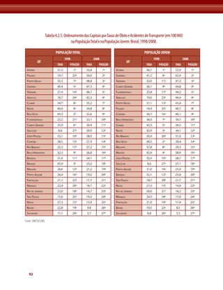 92 
Tabela 4.2.5. Ordenamento das Capitais por Taxas de Óbito e Acidentes de Transporte (em 100 Mil) 
na População Total e na População Jovem. Brasil, 1998/2008. 
Fonte: SIM/SVS/MS 
POPULAÇÃO TOTAL 
UF 
1998 2008 
TAXA POSIÇÃO TAXA POSIÇÃO 
Vitória 51,2 1º 53,8 1º 
Palmas 19,7 23º 50,0 2º 
Porto Velho 35,3 7º 48,8 3º 
Goiânia 40,4 5º 47,3 4º 
Teresina 27,4 14º 46,1 5º 
Aracaju 18,7 24º 42,3 6º 
Cuiabá 34,7 8º 35,2 7º 
Recife 40,4 4º 34,8 8º 
Boa Vista 45,3 2º 32,6 9º 
Florianópolis 22,2 21º 32,1 10º 
Campo Grande 35,9 6º 30,4 11º 
São Luís 8,8 27º 29,9 12º 
João Pessoa 32,1 10º 28,9 13º 
Curitiba 28,5 13º 27,4 14º 
Rio Branco 25,3 17º 27,2 15º 
Belo Horizonte 32,3 9º 26,8 16º 
Brasília 31,0 11º 24,1 17º 
Maceió 43,9 3º 23,2 18º 
Macapá 28,6 12º 21,2 19º 
Porto Alegre 26,4 16º 19,2 20º 
Fortaleza 21,1 22º 17,7 21º 
Manaus 22,4 20º 16,1 22º 
Rio de Janeiro 23,0 18º 14,7 23º 
São Paulo 15,6 25º 14,2 24º 
Natal 27,3 15º 13,9 25º 
Belém 22,8 19º 9,8 26º 
Salvador 11,1 26º 5,7 27º 
POPULAÇÃO JOVEM 
UF 
1998 2008 
TAXA POSIÇÃO TAXA POSIÇÃO 
Vitória 56,1 1º 72,4 1º 
Goiânia 41,2 6º 62,4 2º 
Teresina 33,6 11º 47,3 3º 
Campo Grande 36,1 9º 44,8 4º 
Florianópolis 25,8 17º 44,5 5º 
Aracaju 19,0 23º 44,4 6º 
Porto Velho 31,1 13º 43,4 7º 
Palmas 18,4 25º 40,7 8º 
Curitiba 26,7 16º 40,1 9º 
Belo Horizonte 38,9 7º 39,7 10º 
Cuiabá 42,5 5º 34,5 11º 
Recife 43,9 3º 34,1 12º 
Rio Branco 20,4 20º 31,3 13º 
Boa Vista 49,3 2º 29,4 14º 
Macapá 37,8 8º 29,3 15º 
Maceió 43,4 4º 28,9 16º 
João Pessoa 35,5 10º 28,7 17º 
São Luís 8,6 27º 27,1 18º 
Porto Alegre 31,0 14º 25,0 19º 
Brasília 32,1 12º 23,8 20º 
São Paulo 18,7 24º 21,7 21º 
Natal 27,3 15º 19,4 22º 
Rio de Janeiro 20,0 21º 18,2 23º 
Manaus 24,3 18º 17,9 24º 
Fortaleza 21,0 19º 17,4 25º 
Belém 19,5 22º 8,5 26º 
Salvador 8,8 26º 5,3 27º 
 