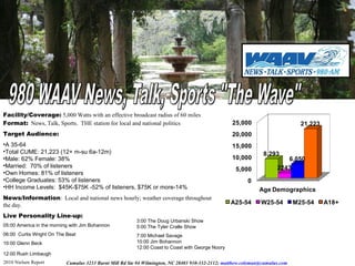 Facility/Coverage:  5,000 Watts with an effective broadcast radius of 60 miles   Format:   News, Talk, Sports.  THE station for local and national politics Target Audience: A 35-64 Total CUME: 21,223 (12+ m-su 6a-12m) Male: 62% Female: 38% Married:  70% of listeners Own Homes: 81% of listeners College Graduates: 53% of listeners HH Income Levels:  $45K-$75K -52% of listeners, $75K or more-14%  News/Information :  Local and national news hourly; weather coverage throughout the day. Live Personality Line-up:   05:00 America in the morning with Jim Bohannon 06:00  Curtis Wright On The Beat  10:00 Glenn Beck 12:00 Rush Limbaugh 3:00 The Doug Urbanski Show  5:00 The Tyler Cralle Show 7:00 Michael Savage 10:00 Jim Bohannon 12:00 Coast to Coast with George Noory 2010 Nielsen Report 