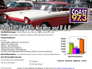 Facility/Coverage:   100, 000 Watts with an effective broadcast radius of 75 miles Format:  Coastal Carolina’s mainstream “Rhythmic CHR” Hip-Hop/Top-40 station Target Audience:   P 18-34 Total CUME: 33,658 (12+ m-su 6a-12m) Male: 47% Female: 53% Married:  26% of listeners Own Homes: 24% of listeners College Graduates: 16% of listeners Income Levels: $45K-$75K-29% of listeners, $75K or more-6% of listeners  News/Information :  Local and national news hourly; weather coverage throughout the day. Live Personality Line-up:   6a-10a Rickey Smiley Morning Show 10a-3p Yo Girl Sandra 2010 Nielsen Report 3p-7p Bigg B 7p-12m Shay Boogie 