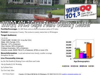 Facility/Coverage:   52, 000 Watts with an effective broadcast radius of 55 miles Format:  Contemporary Country, The exclusive country station here in Wilmington Target Audience: A 25-54 Total CUME: 53,846 (12+ m-su 6a-12m) Male: 49% Female: 51% Married:  57% of listeners Own Homes: 69% of listeners College Graduates: 30% of listeners Income Levels: $45K-75K-41% of listeners, $75K or more-12%  News/Information :  Local and national news hourly; weather coverage throughout the day. Live Personality Line-up:   6a-10a The Double Q Waking Crew with Drew and Linda 10a-3p Double Q 101 Workday 3p-7p Brian Sims  7p-12m Cody Allen 2010 Nielsen Report 