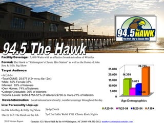 Facility/Coverage:   5, 000 Watts with an effective broadcast radius of 40 miles Format:  The Hawk is “Wilmington’s Classic Hits Station” as well as the Home of John Boy & Billy Big Show Target Audience:   M 35-54 Total CUME: 25,677 (12+ m-su 6a-12m) Male: 65% Female:35% Married:  65% of listeners Own Homes: 74% of listeners College Graduates: 36% of listeners Income Levels: $45K-$75K-51% of listeners,$75K or more-21% of listeners   News/Information :  Local/national news hourly; weather coverage throughout the day. Live Personality Line-up:   6a-10a John Boy & Billy Big Show 10a-3p 94.5 The Hawk on the Job  2010 Nielsen Report 3p-6p Dutch  7p-12m Eddie Webb VH1  Classic Rock Nights 