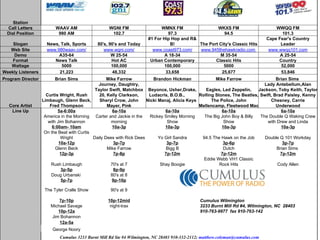 Station           Call Letters WAAV AM WGNI FM WMNX FM WKXS FM WWQQ FM Dial Position 980 AM 102.7 97.3 94.5 101.3 Slogan News, Talk, Sports 80's, 90's and Today #1 For Hip Hop and R& B! The Port City's Classic Hits Cape Fear's Country Leader Web Site www.980waav.com/ www.wgni.com / www.coast973.com/ www.945thehawkradio.com  www.wwqq101.com Demo A35-64 W 25-54 A 18-34 M 35-54 A 25-54 Format News Talk Hot AC Urban Contemporary Classic Hits Country Wattage 5000 100,000 100,000 5000 52,000 Weekly Listeners 21,223 48,332 33,658 25,677 53,846 Program Director Brian Sims Mike Farrow Brandon Hickman Mike Farrow Brian Sims  Core Artist Curtis Wright, Rush Limbaugh, Glenn Beck, Fred Thompson Journey, Daughtry, Taylor Swift, Matchbox 20, Kelly Clarkson, Sheryl Crow, John Mayer, Pink Beyonce, Usher,Drake, Ludacris, B.O.B.,  Nicki Manaj, Alicia Keys  Eagles, Led Zeppelin, Rolling Stones, The Beatles, The Police, John Mellencamp, Fleetwood Mac Lady Antebellum,Alan Jackson, Toby Keith, Taylor Swift, Brad Paisley, Kenny Chesney, Carrie Underwood Line Up 5a-6:00a 6a-10a 6a-10a 6a-10a 6a-10a   America in the Morning with Jim Bohannon Carter and Jackie in the morning Rickey Smiley Morning Show The Big John Boy & Billy Show The Double Q Waking Crew with Drew and Linda   6:00am- 10am 10a-3p 10a-3p 10a-3p 10a-3p   On the Beat with Curtis Wright Daily Dees with Rick Dees Yo Girl Sandra 94.5 The Hawk on the Job Double Q 101 Workday   10a-12p 3p-7p 3p-7p 3p-6p 3p-7p   Glenn Beck Mike Farrow Bigg B Dutch Brian Sims    12p-3p 7p-8p 7p-12m 7p-12m 7p-12m   Rush Limbaugh 70's at 7 Shay Boogie Eddie Webb VH1 Classic Rock Hits Cody Allen   3p-5p 8p-9p     Doug Urbanski  80's at 8     5p-7p 9p-10p     The Tyler Cralle Show 90's at 9     7p-10p 10p-12mid Cumulus Wilmington     Michael Savage night-trax 3233 Burnt Mill Rd #4, Wilmington, NC  28403   10p-12a 910-763-9977  fax 910-763-142     Jim Bohannon     12a-5a   George Noory           