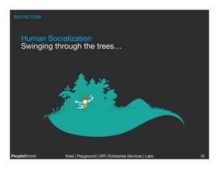 BIG PICTURE




    Human Socialization
    Swinging through the trees…




PeopleBrowsr
   Kred | Playground | API | Enterprise Services | Labs
                                                                   
   18
 