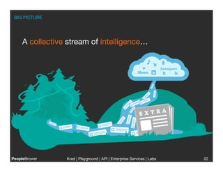 BIG PICTURE




     A collective stream of intelligence…




PeopleBrowsr
    Kred | Playground | API | Enterprise Services | Labs
                                                                    
   22
 