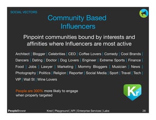 SOCIAL VECTORS

                          Community Based
                             Inﬂuencers
                                      
          Pinpoint communities bound by interests and
           afﬁnities where Inﬂuencers are most active
     Architect | Blogger | Celebrities | CEO | Coffee Lovers | Comedy | Cool Brands |
     Dancers | Dating | Doctor | Dog Lovers | Engineer | Extreme Sports | Finance |
     Food | Jobs | Lawyer | Marketing | Mommy Bloggers | Musician | News |
     Photography | Politics | Religion | Reporter | Social Media | Sport | Travel | Tech |
     VIP | Wall St | Wine Lovers


     People are 300% more likely to engage
     when properly targeted



PeopleBrowsr
            Kred | Playground | API | Enterprise Services | Labs
                                                                            
            28
 