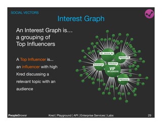 SOCIAL VECTORS

                              Interest Graph
     An Interest Graph is…
     a grouping of 
     Top Inﬂuencers

     A Top Inﬂuencer is...
     an inﬂuencer with high
     Kred discussing a
     relevant topic with an
     audience 




PeopleBrowsr
          Kred | Playground | API | Enterprise Services | Labs
                                                                          
   29
 